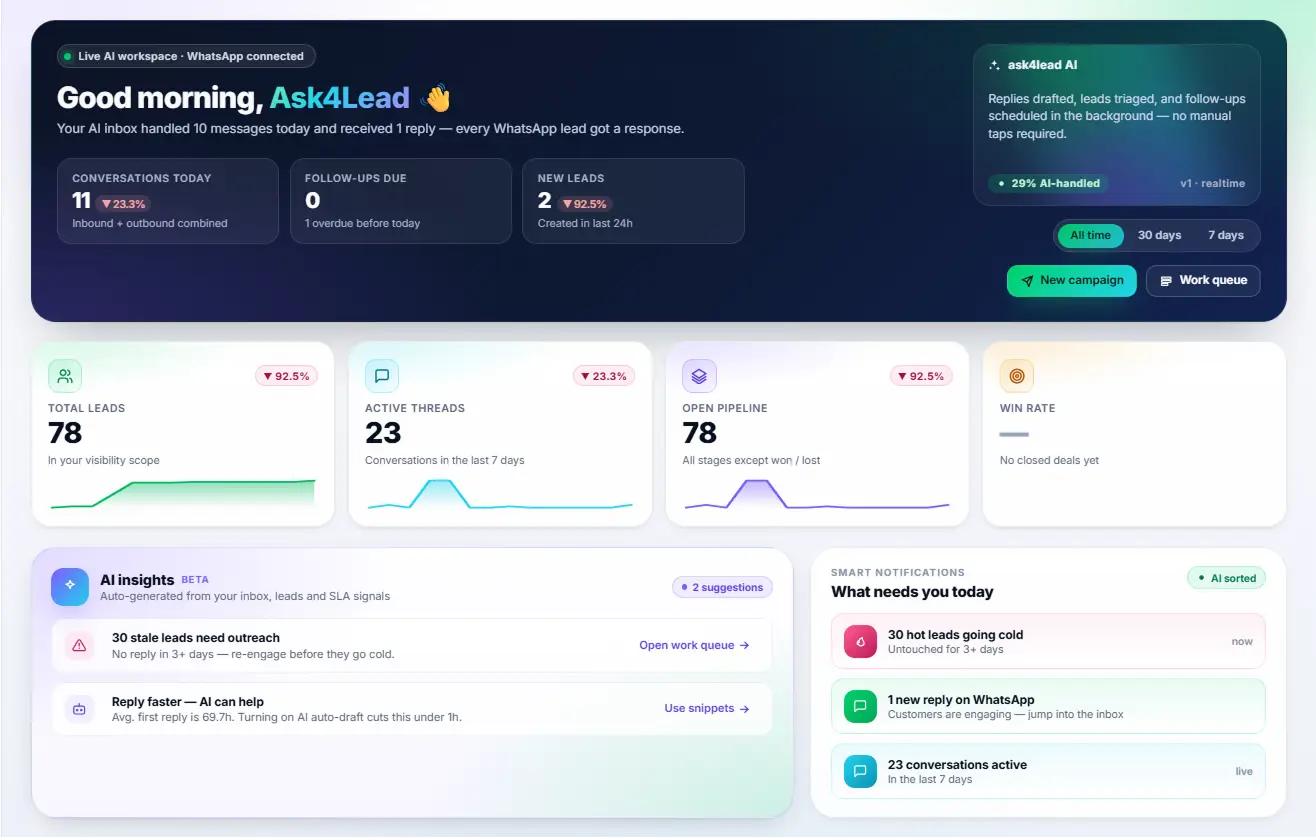 Ask4Lead WhatsApp AI sales dashboard showing deflection rates and automated resolution metrics