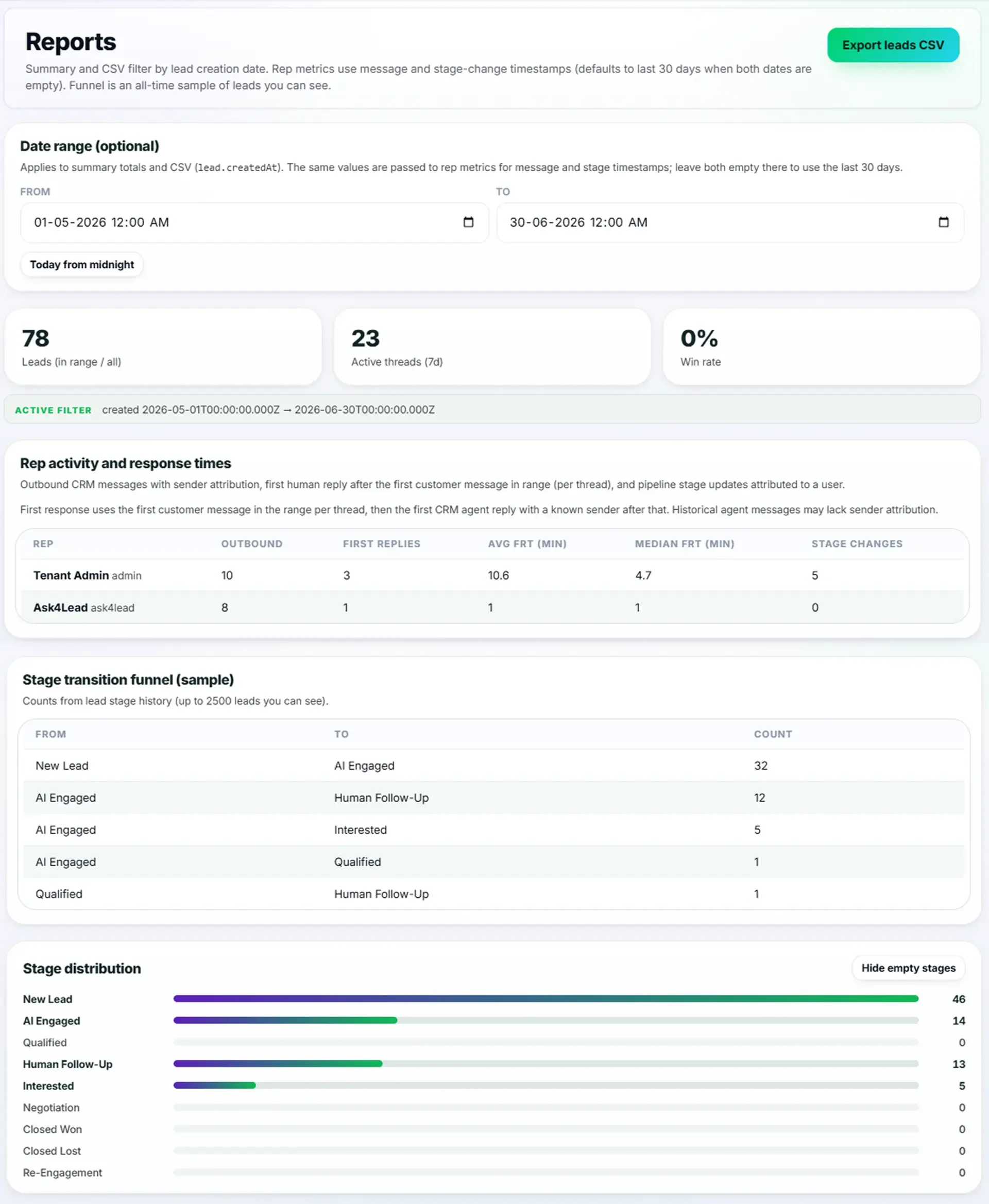 Ask4Lead WhatsApp analytics dashboard showing response times, revenue, and AI performance charts