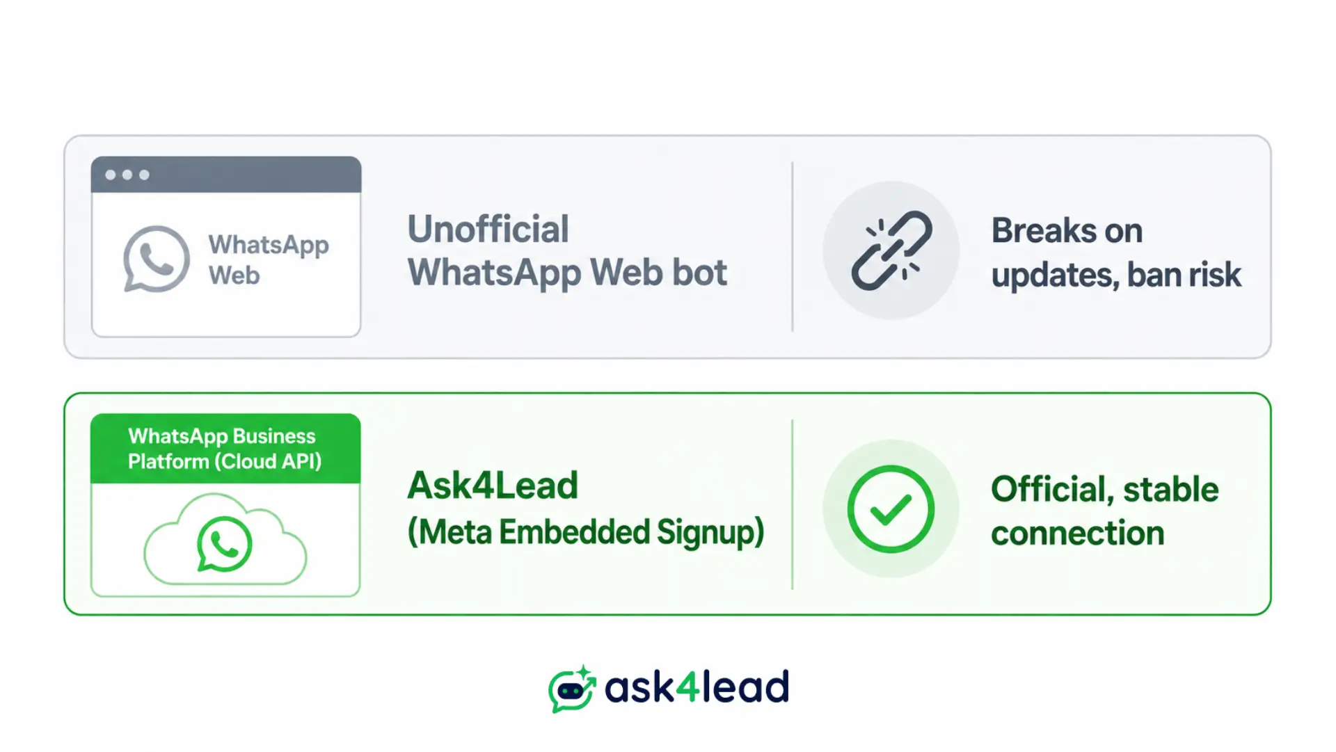 Ask4Lead's official Meta WhatsApp Business Platform connection versus unofficial browser-based bots