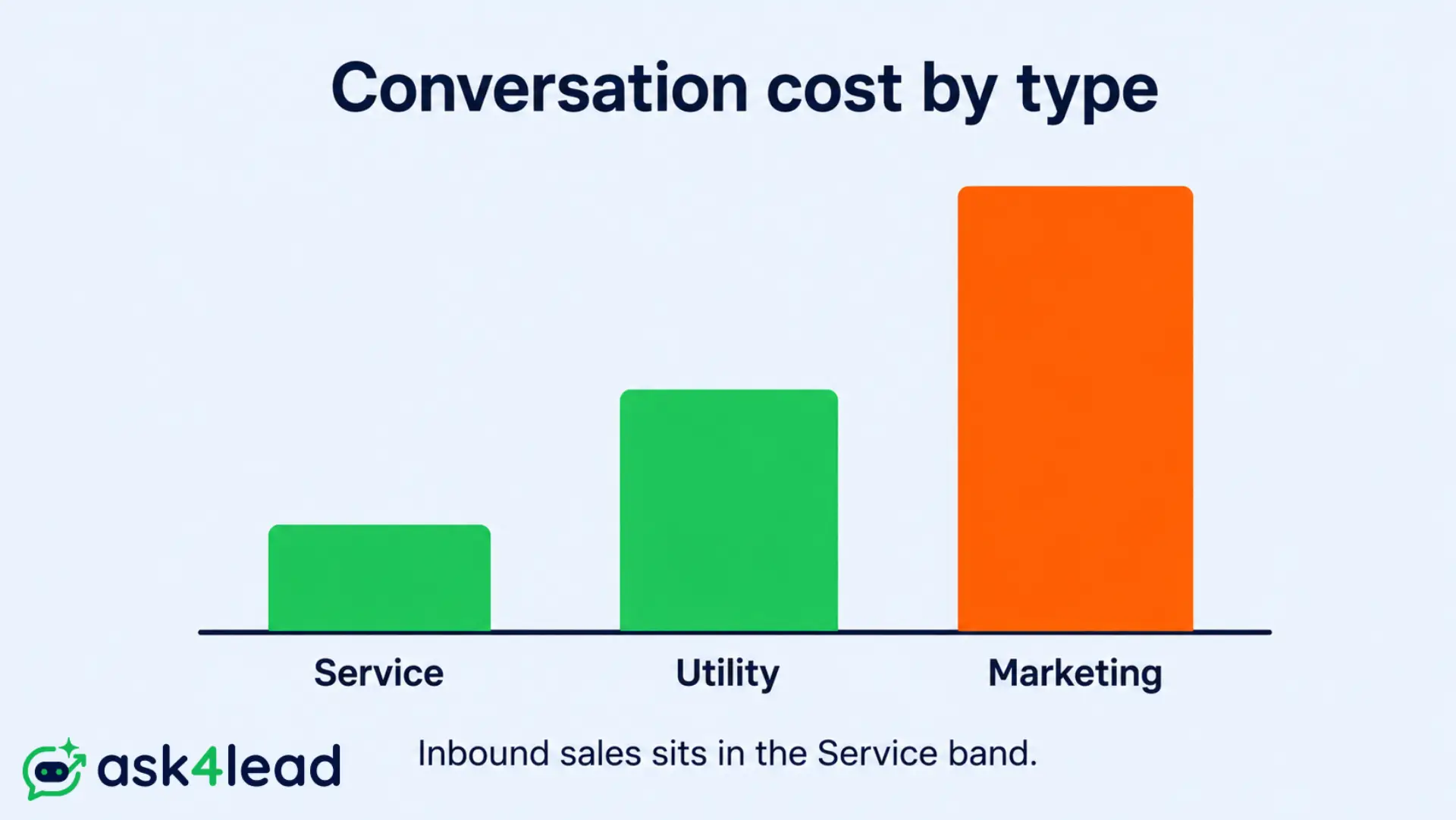 Bar chart comparing WhatsApp conversation cost by type, service lowest and marketing highest.