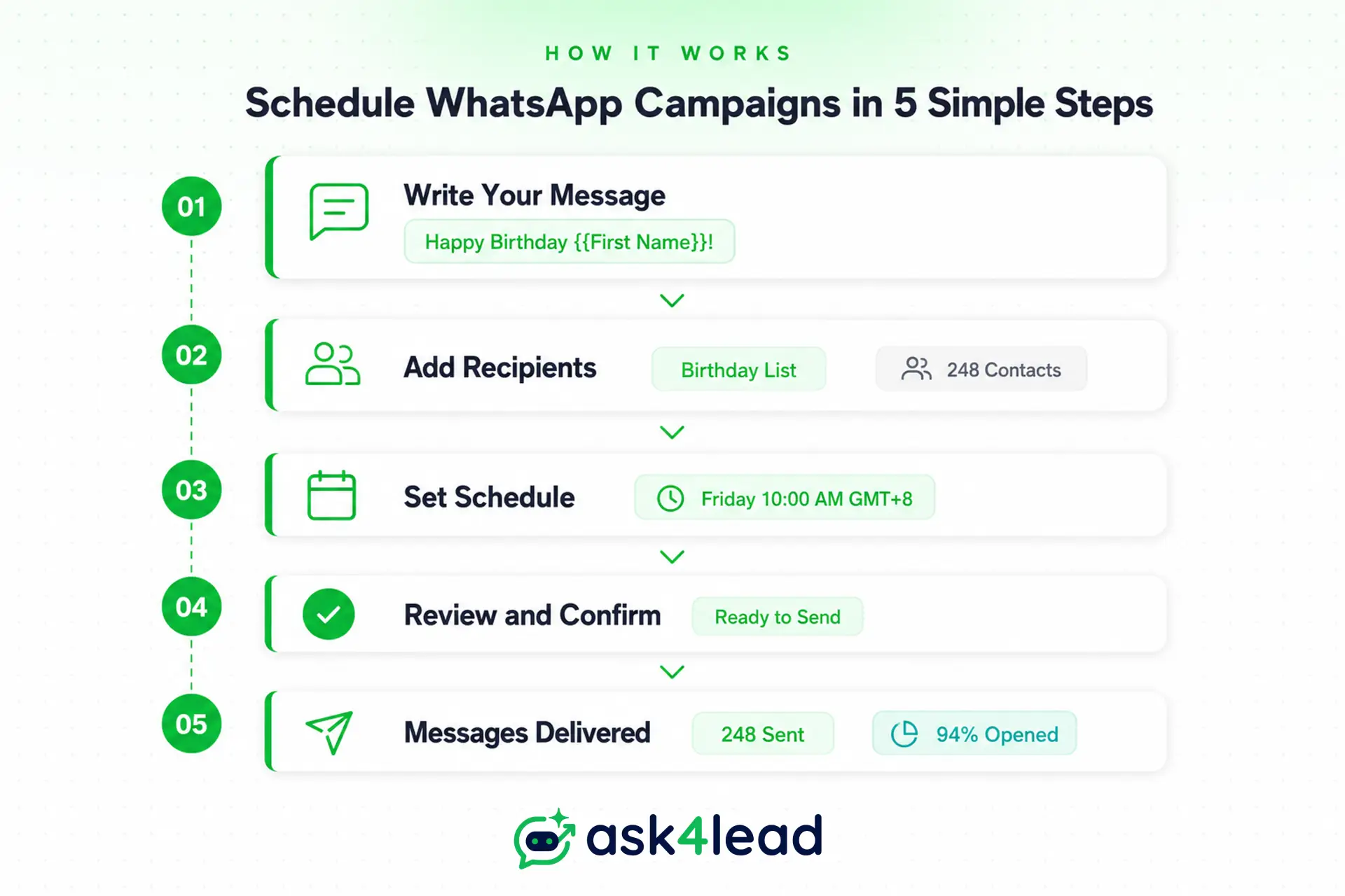 Dashboard showing how to schedule WhatsApp messages safely for businesses
