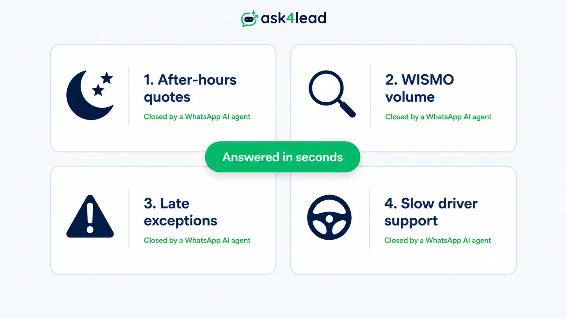 Four logistics communication gaps, after-hours quotes, WISMO volume, late exceptions and slow driver support, each closed by a WhatsApp AI agent