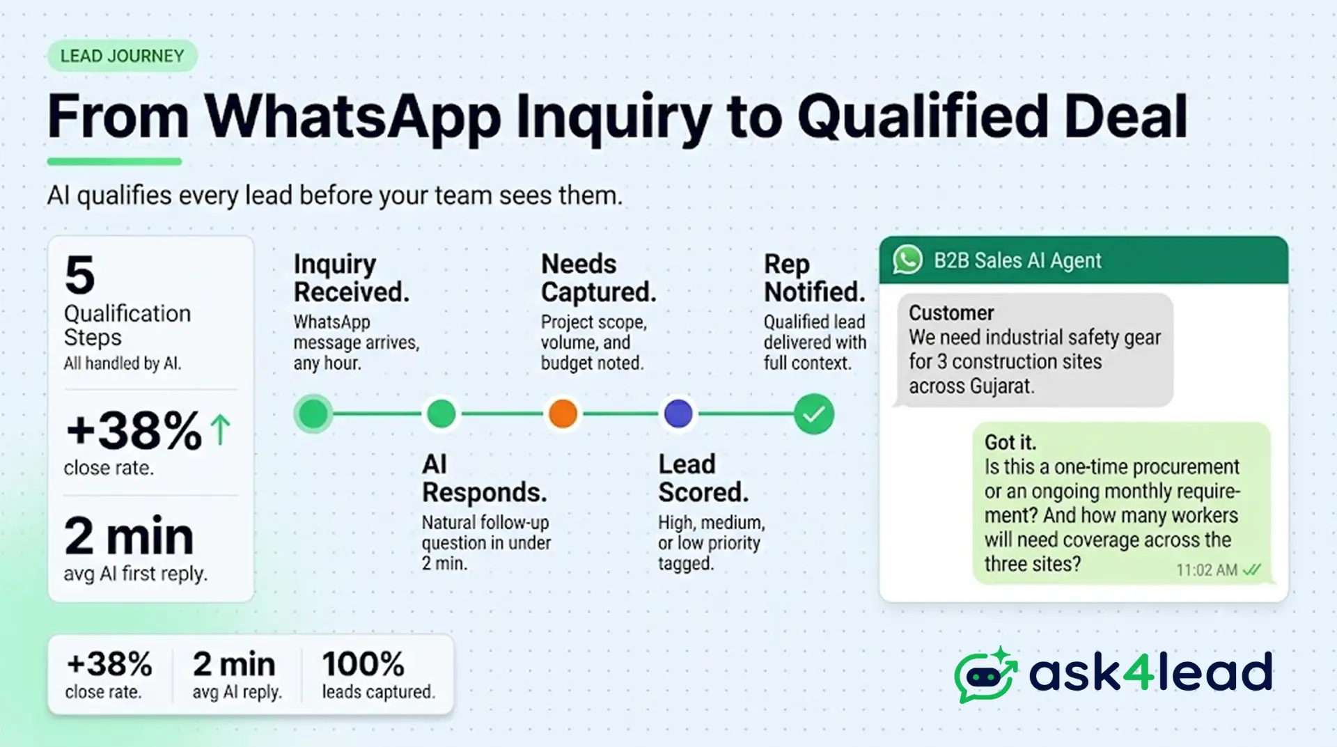 From WhatsApp Inquiry to Qualified Deal