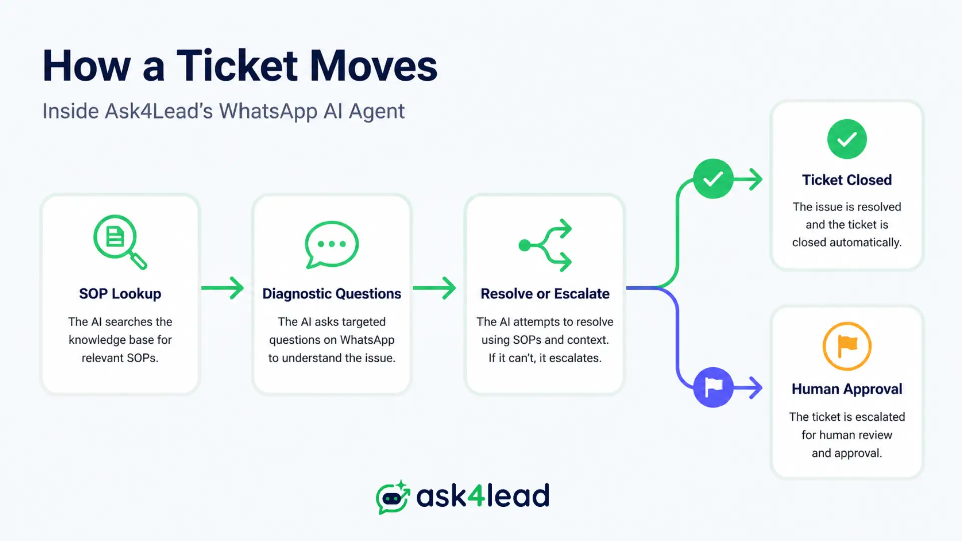 How Ask4Lead's WhatsApp AI agent resolves or escalates an IT support ticket