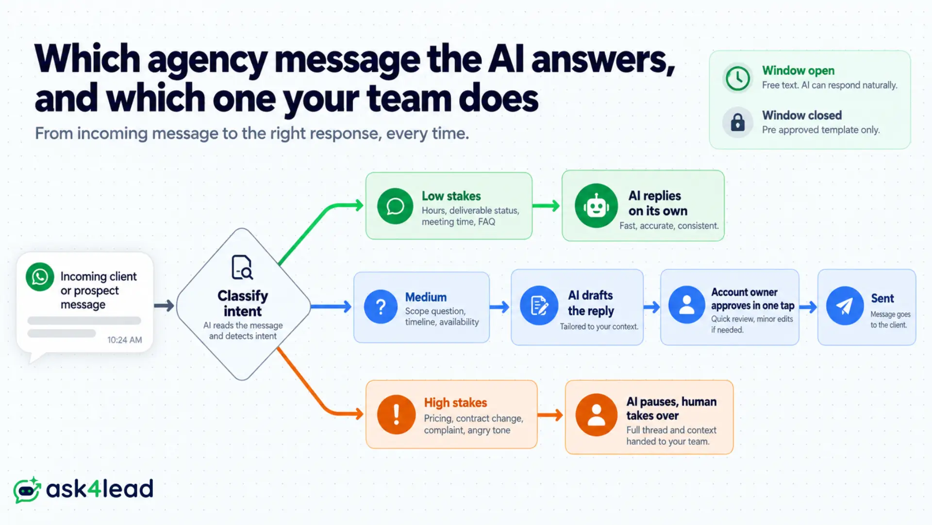 How a WhatsApp AI agent for agencies decides which client messages to answer or escalate