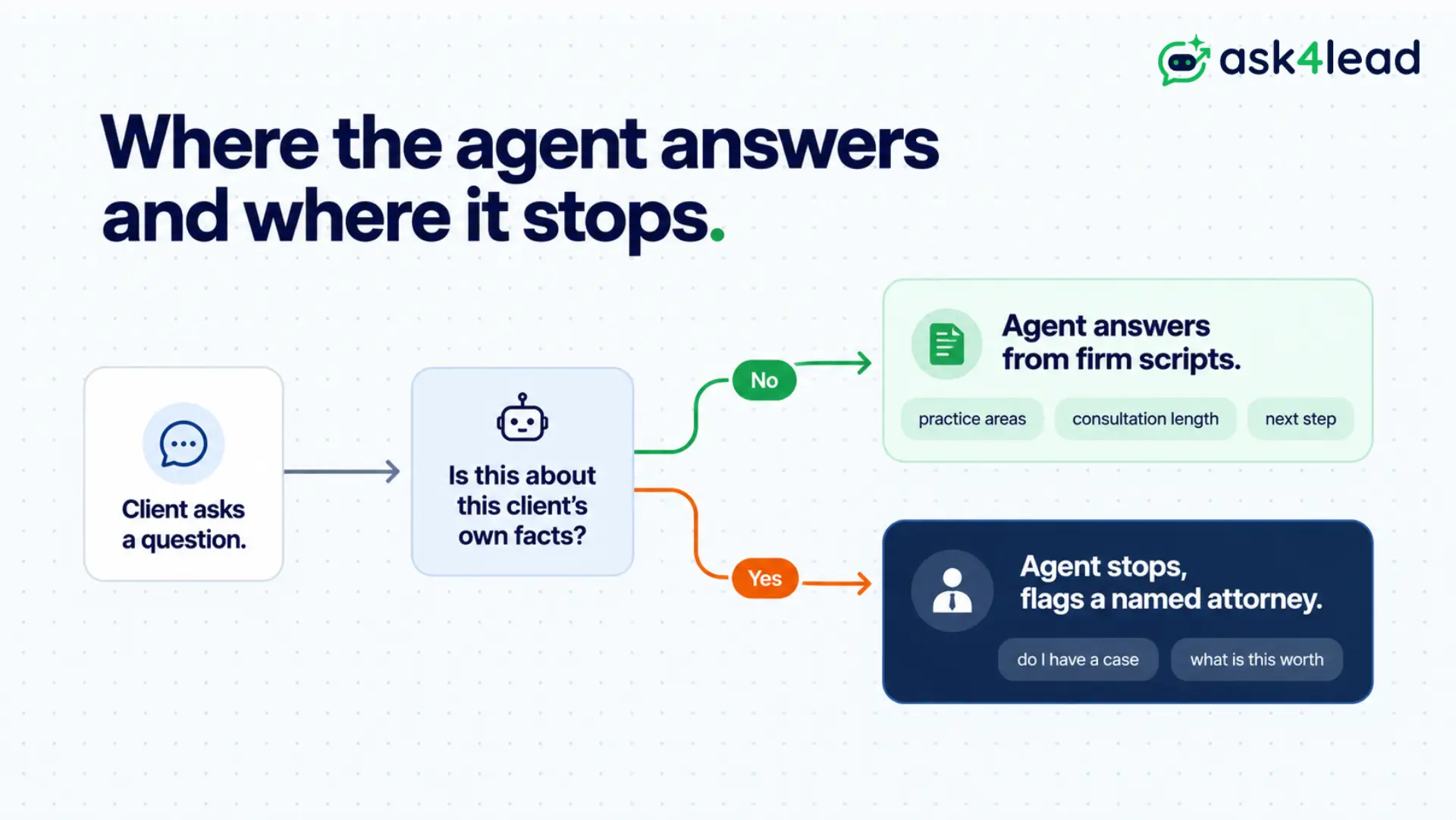 How a WhatsApp AI agent for legal services routes a client question toward an answer or an attorney.