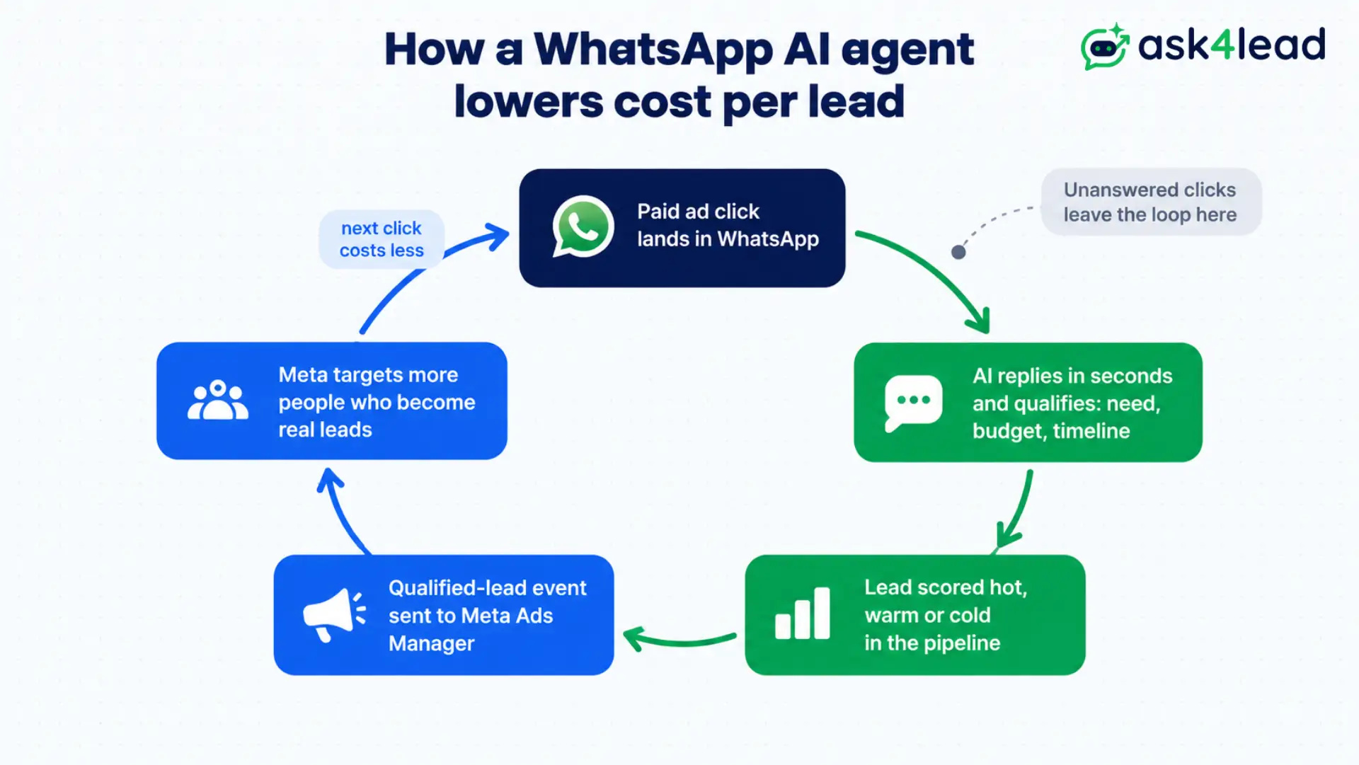 How a WhatsApp AI agent for marketing lowers cost per lead from click-to-WhatsApp ads