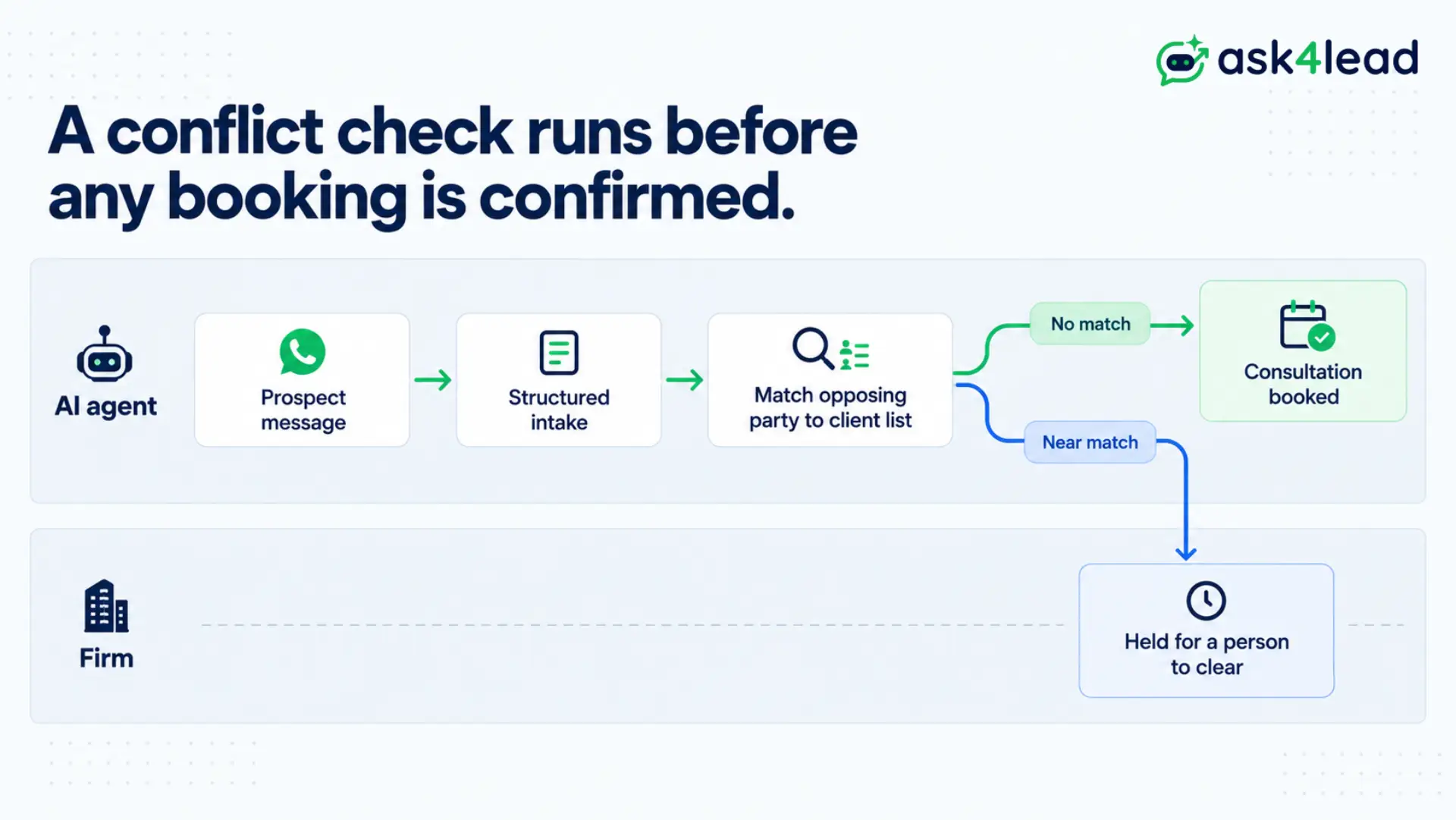 How a law firm conflict check interrupts consultation booking in a WhatsApp AI intake flow.