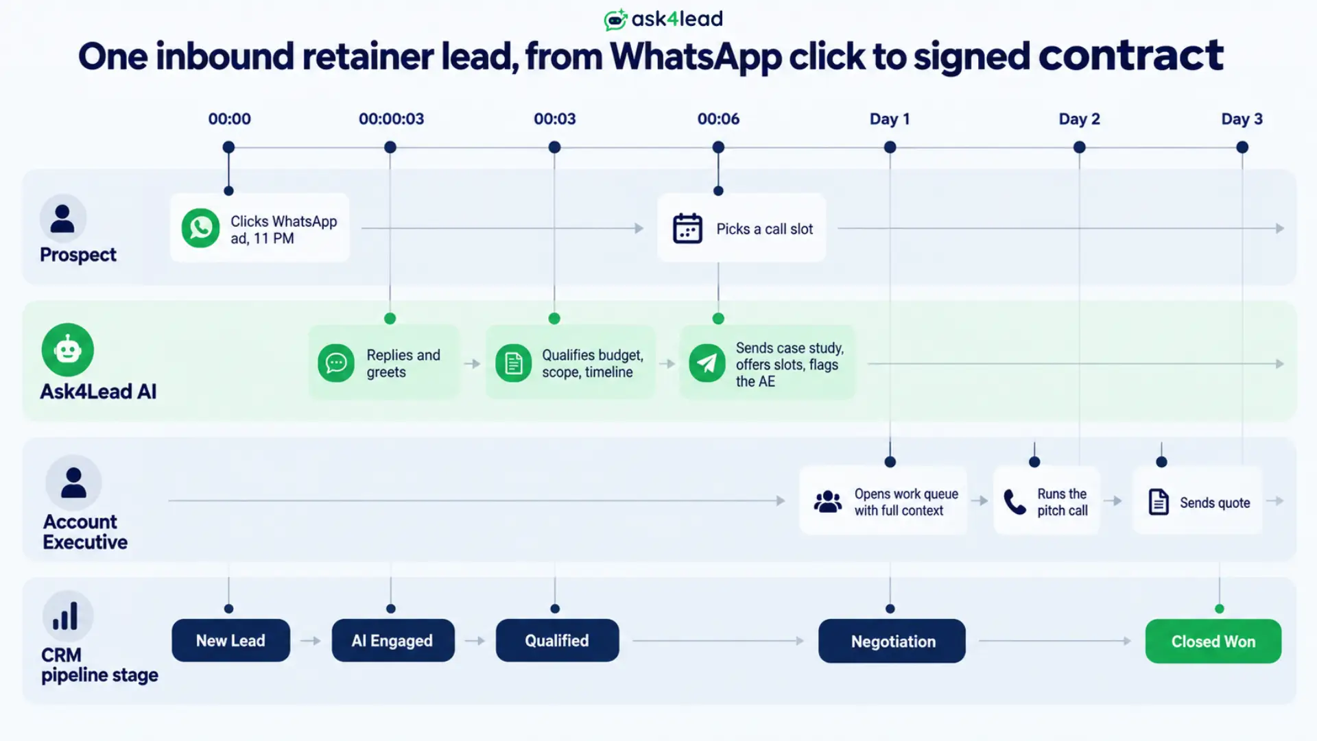 How an inbound agency retainer lead moves from WhatsApp to a signed contract