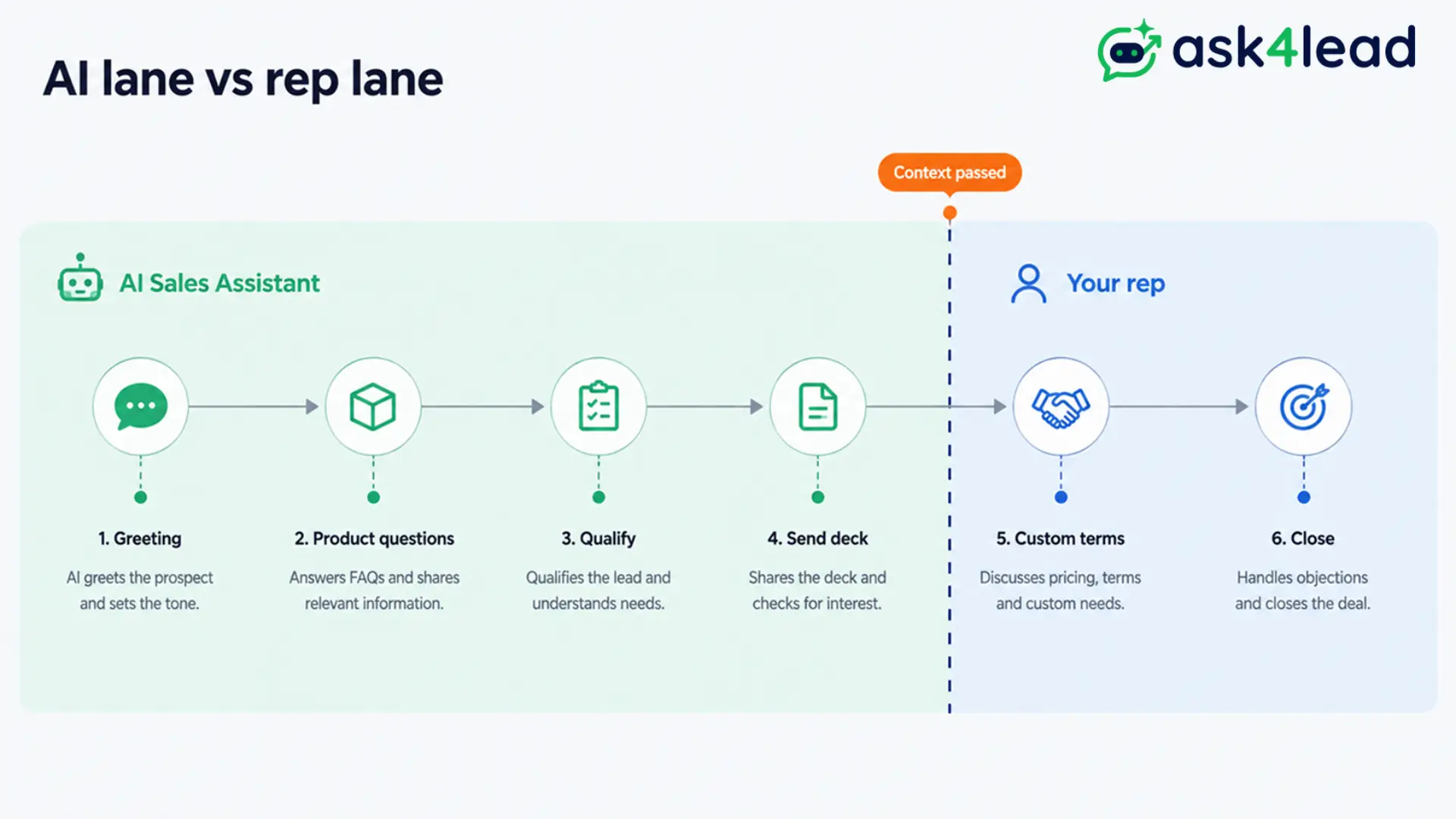 Sales conversation timeline split into an AI lane handling greeting, questions, qualifying, and documents, and a rep lane handling custom terms and closing, with a marked handoff point.