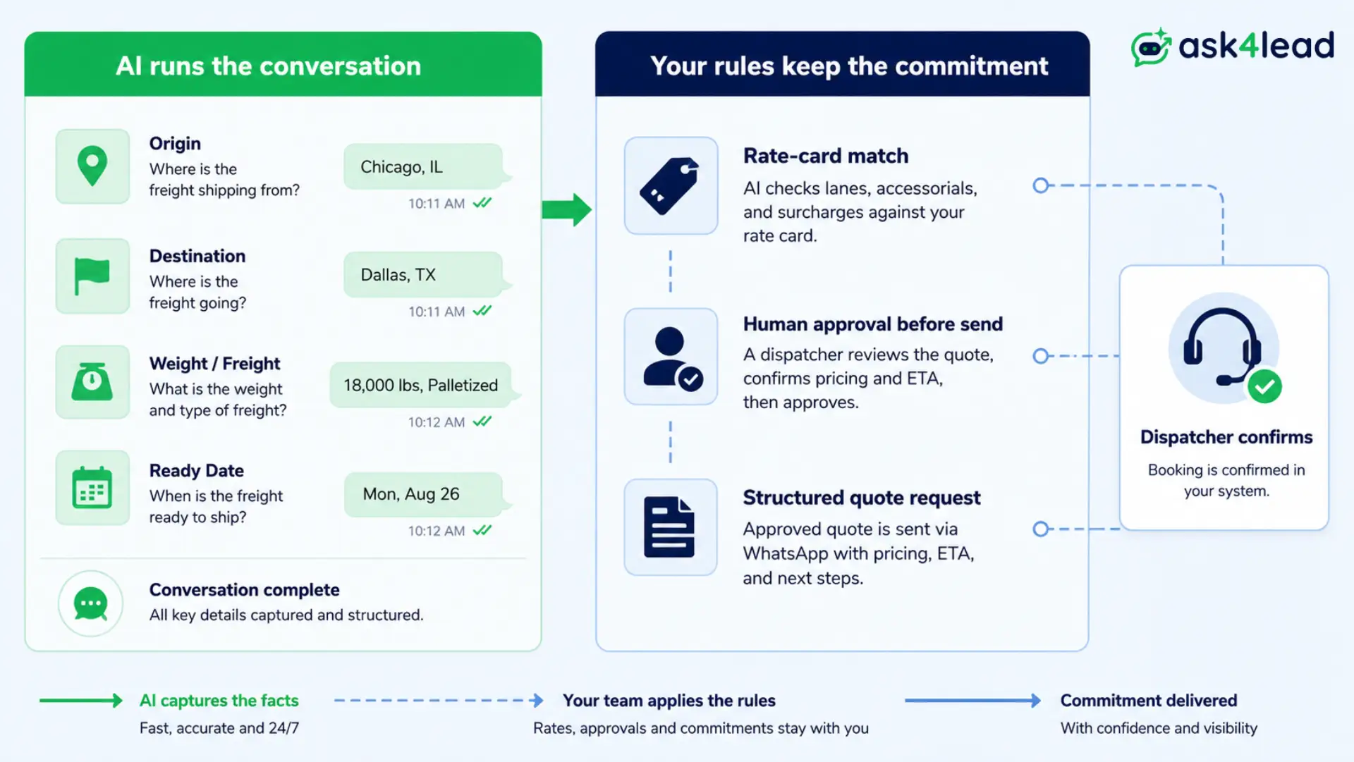 the AI agent handling the freight conversation while rates, ETAs and bookings stay with the logistics team's rules