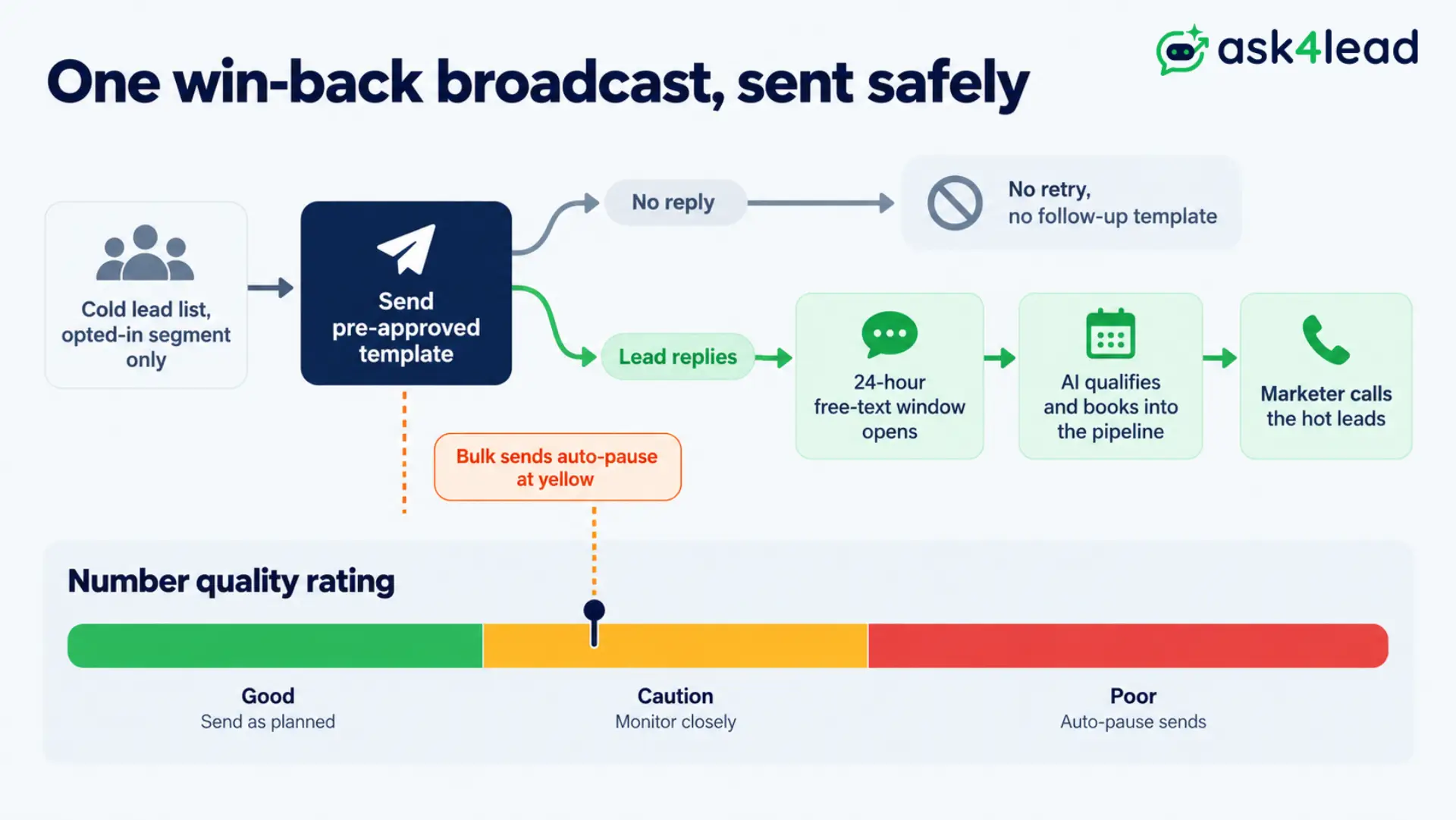 The safe path for a WhatsApp win-back broadcast and where the quality rating stops it