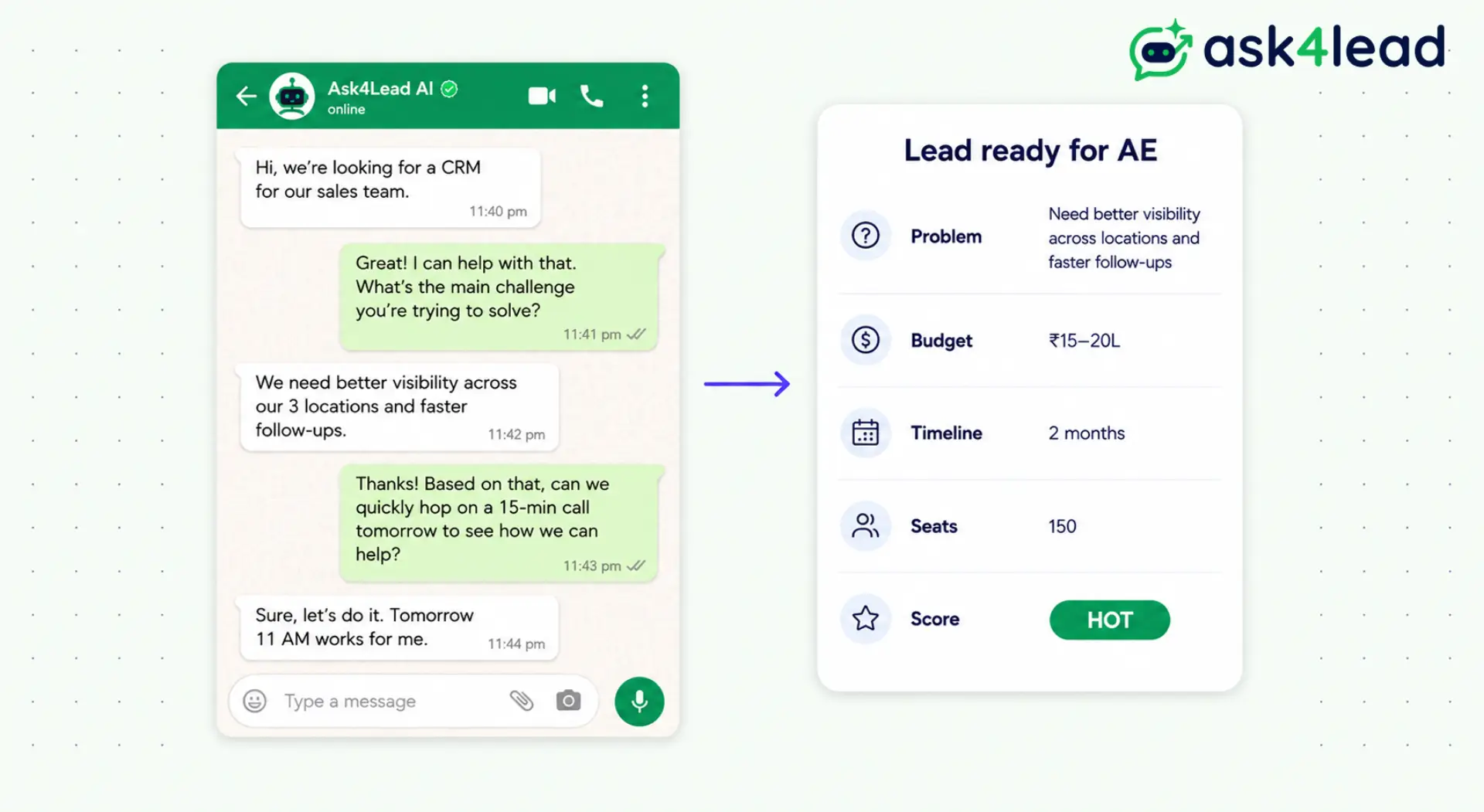 WhatsApp chat on the left feeding a CRM lead card on the right showing problem, budget, timeline, seats, and a HOT lead score.