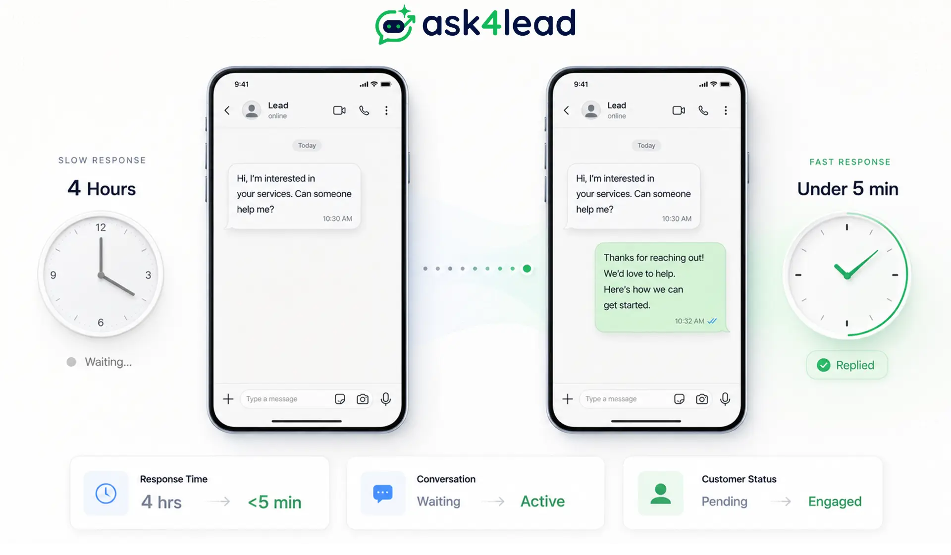 A split-screen visual left side shows a lead's WhatsApp message with a clock ticking
