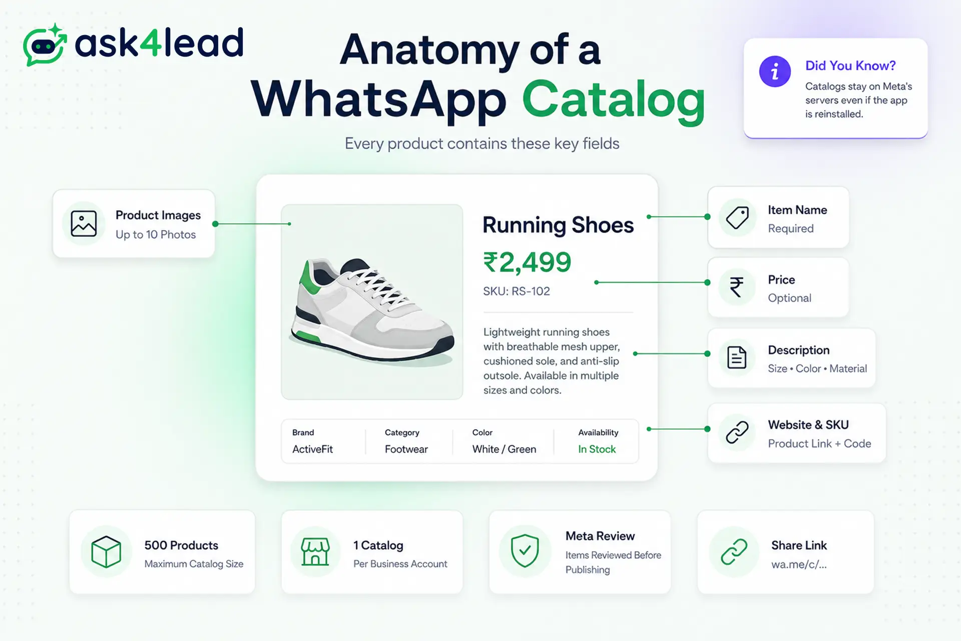 Anatomy of a WhatsApp Catalog