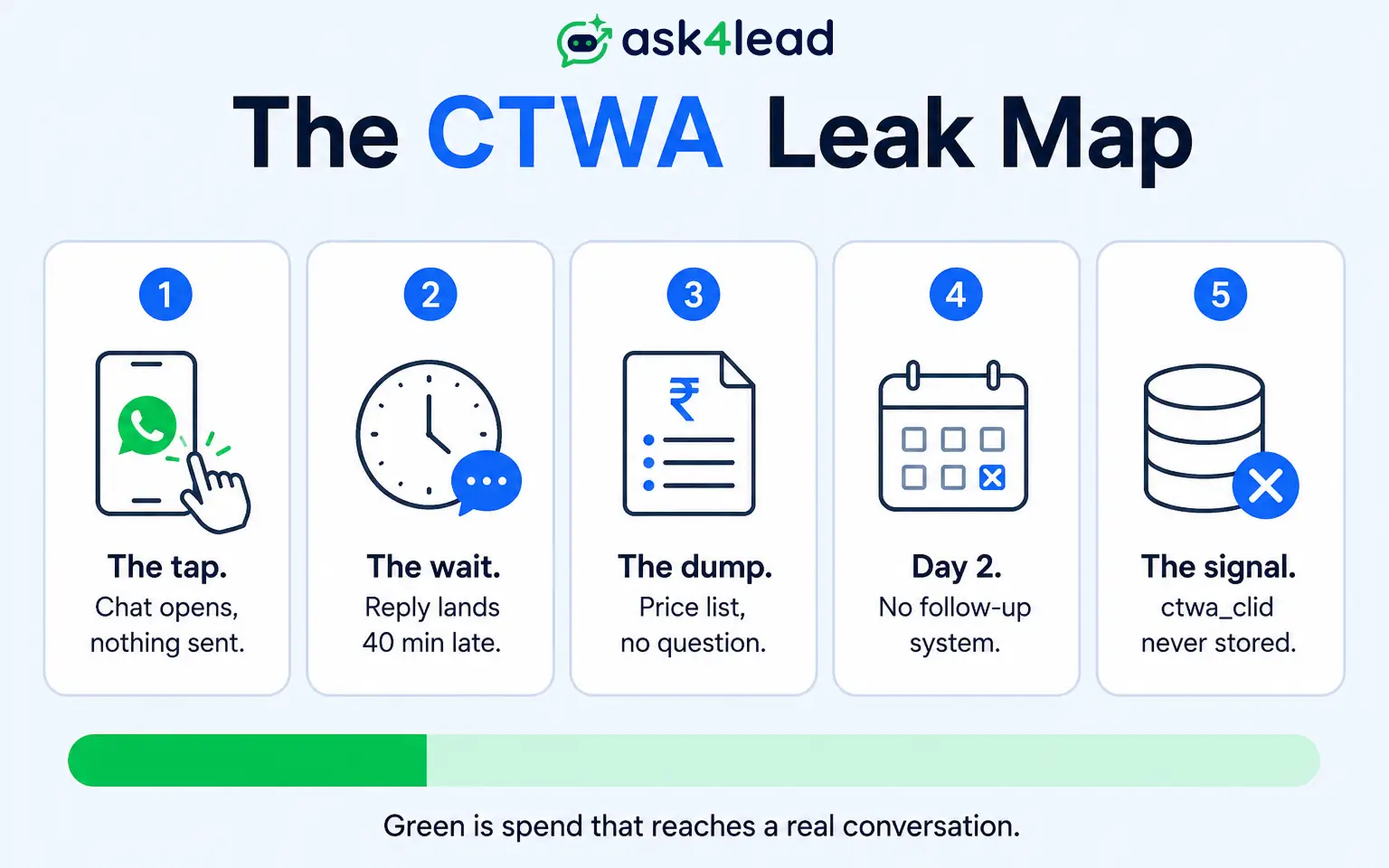 CTWA leak map showing 5 points where Click to WhatsApp ad spend disappears between the tap and the sale.