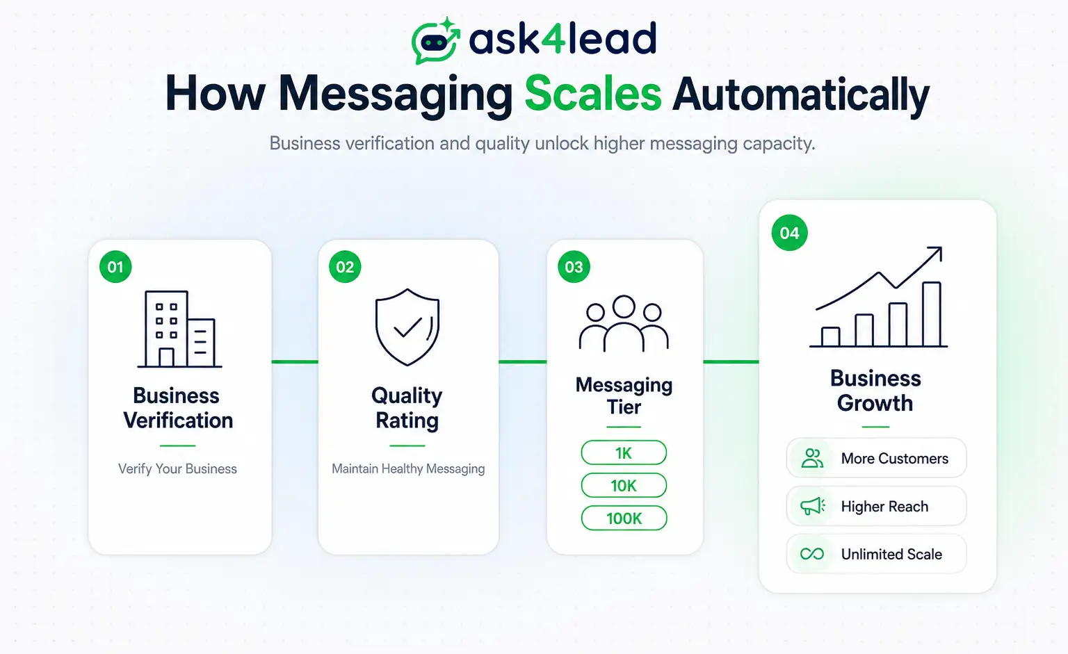 How WhatsApp Messaging Scales Automatically