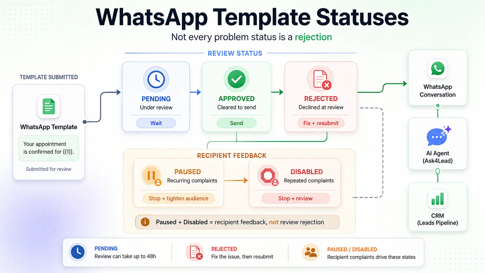 The 5 WhatsApp template statuses and which ones are not rejections