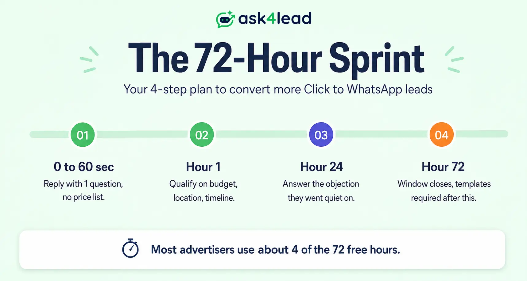 The 72-hour sprint timeline for replying to Click to WhatsApp ad leads inside Meta's free entry point window.