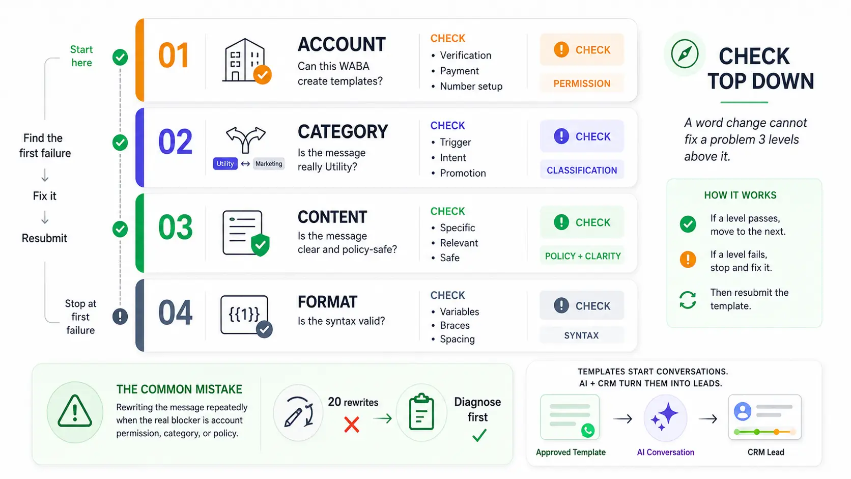 The Rejection Ladder: 4 levels to check when a WhatsApp template is rejected
