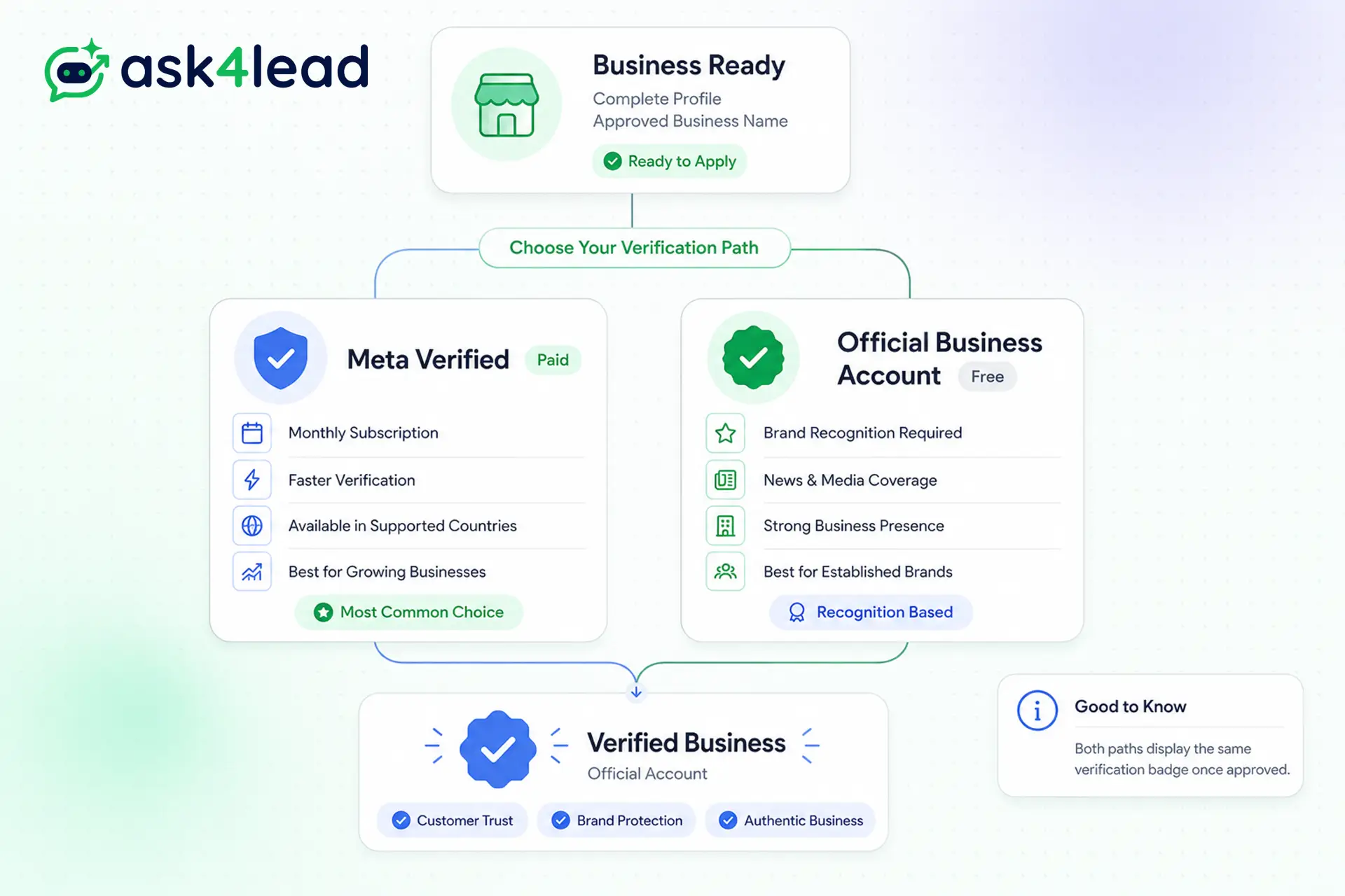The two official paths to getting the WhatsApp Green Tick (Blue Verification Badge)