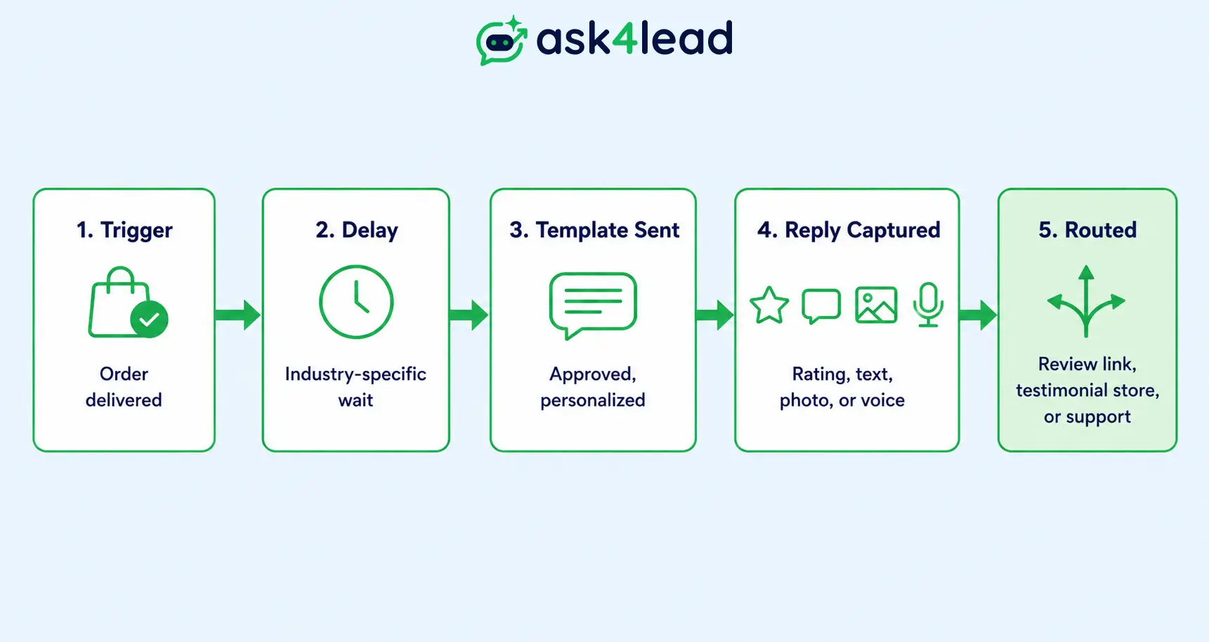 5-step WhatsApp review automation flow from trigger event to routed customer reply.