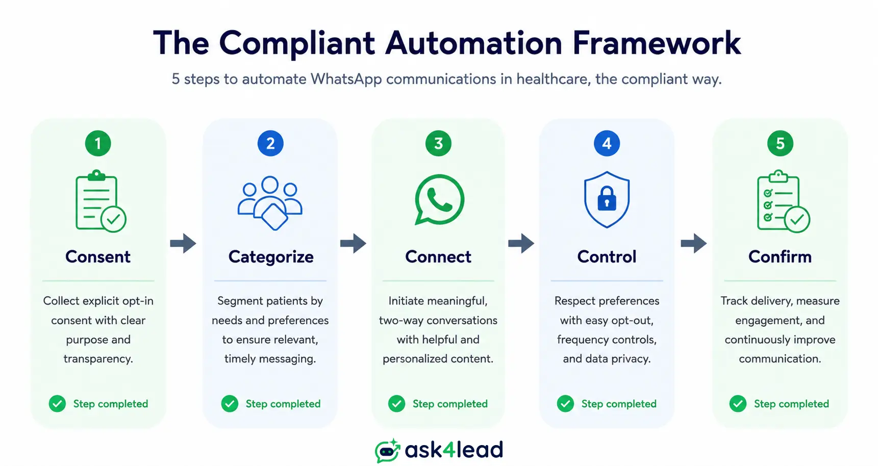 5-step compliant WhatsApp automation framework for healthcare: consent, categorize, connect, control, confirm