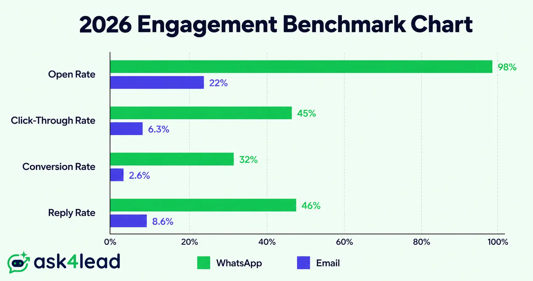 Bar chart comparing WhatsApp and email marketing open rate, click-through rate, conversion rate, and reply rate for 2026.