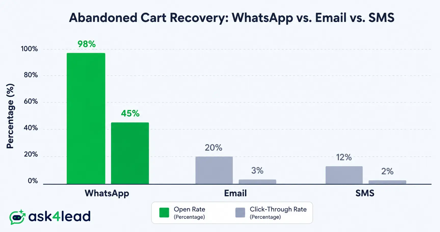 Bar chart comparing WhatsApp, email, and SMS open rates and click-through rates for abandoned cart recovery.