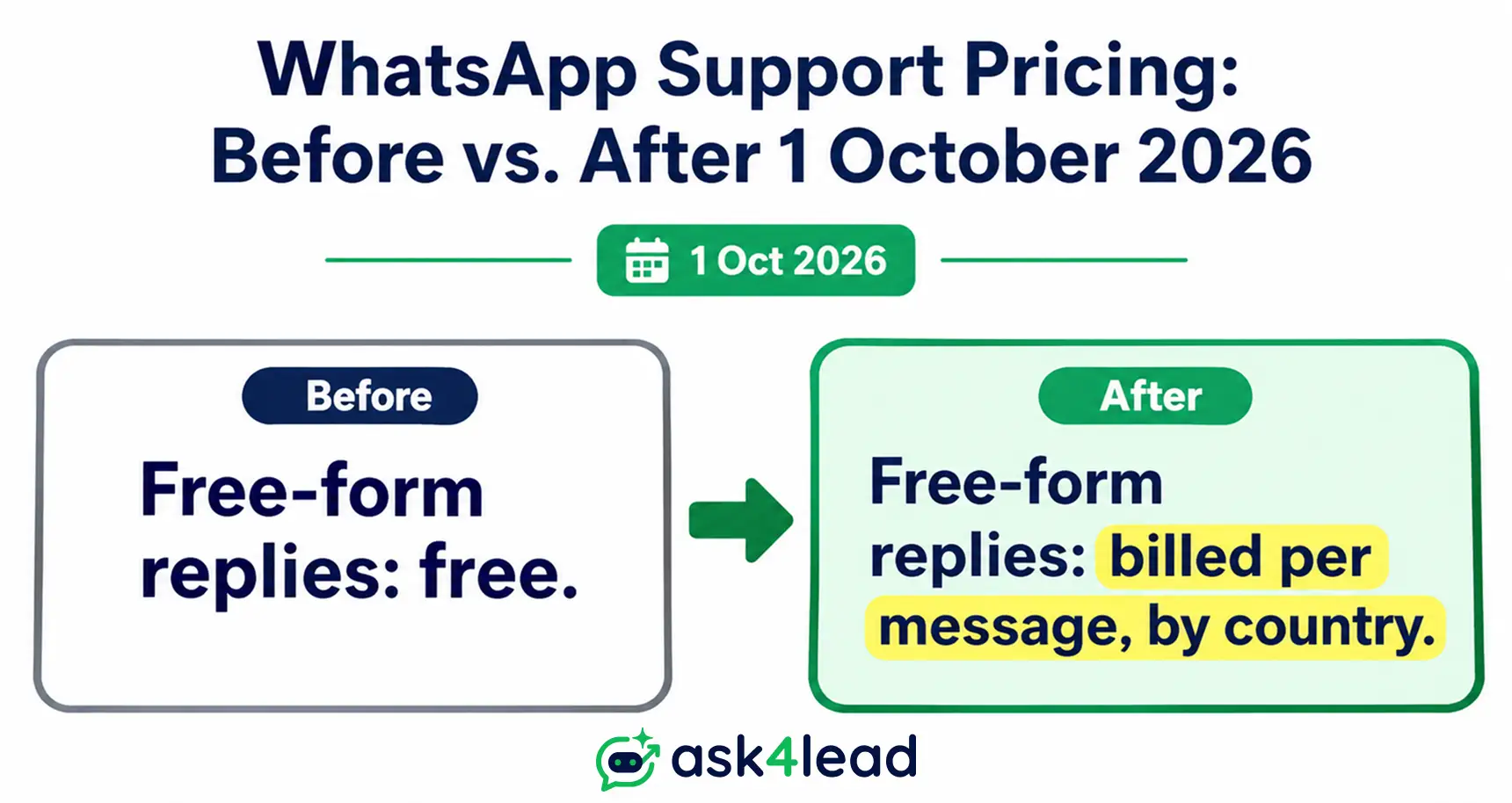 Before and after comparison of WhatsApp service message pricing changes taking effect 1 October 2026
