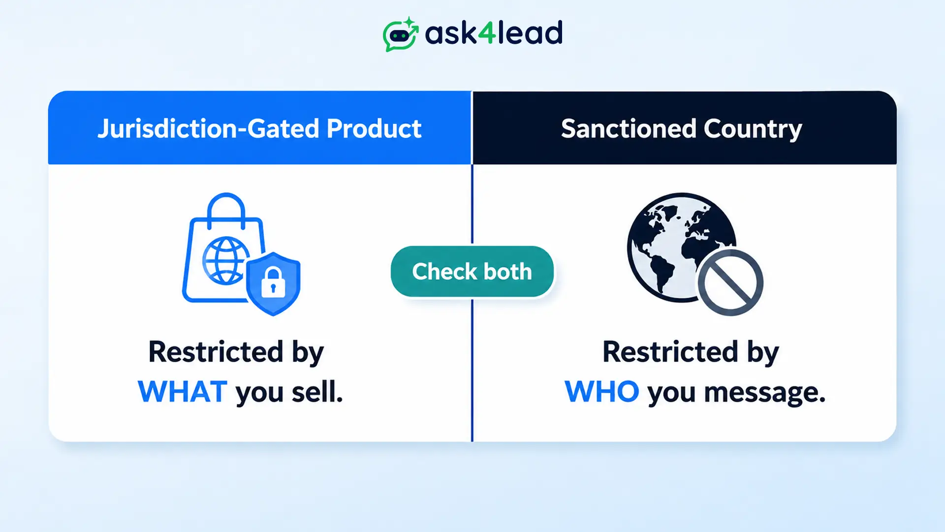 Comparison card contrasting a jurisdiction-gated product restriction with a fully sanctioned country block on WhatsApp.