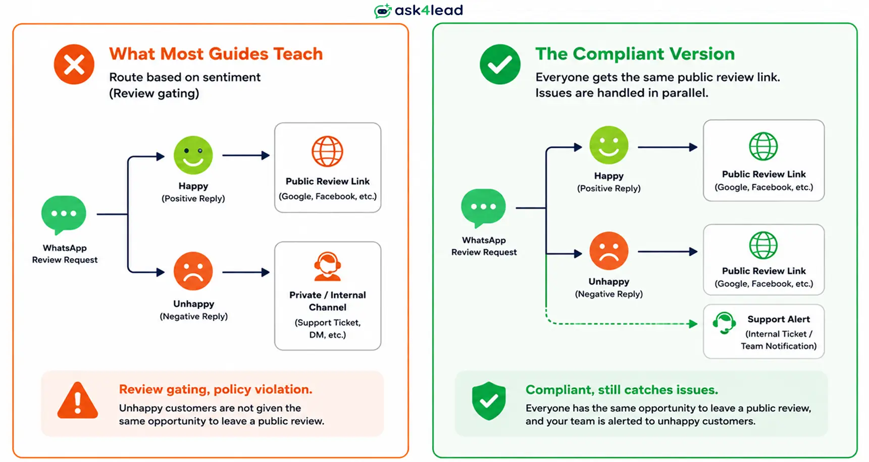 Comparison diagram of the review gating trap against the compliant sentiment routing flow for WhatsApp review requests.