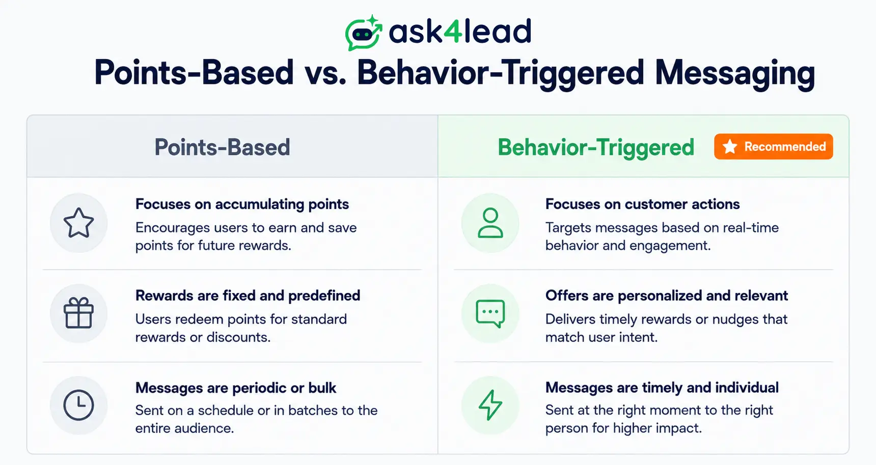 Comparison graphic contrasting points-based WhatsApp loyalty messaging with behavior-triggered messaging