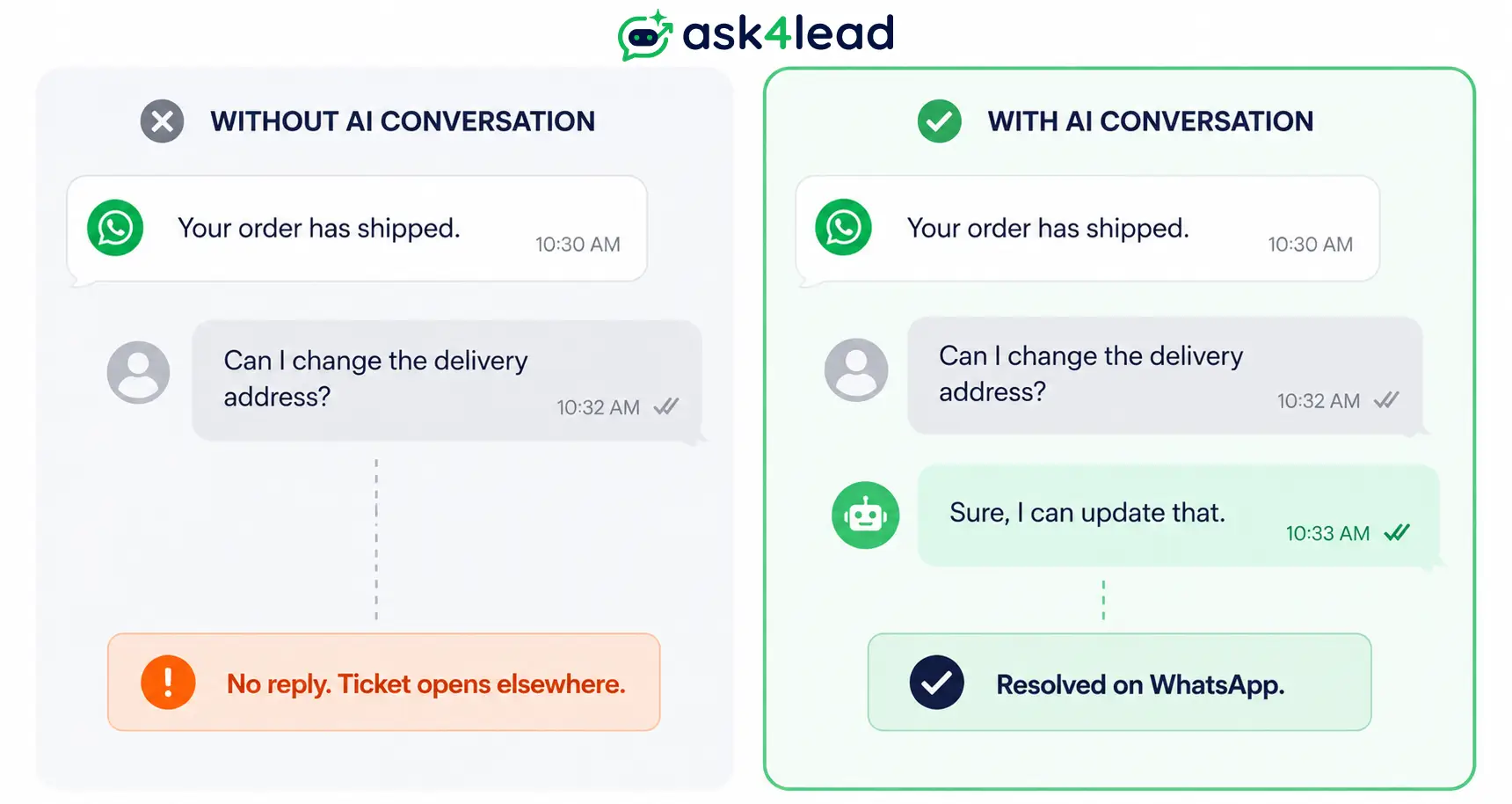 Comparison graphic showing an unanswered WhatsApp order reply versus one resolved instantly by AI conversation.