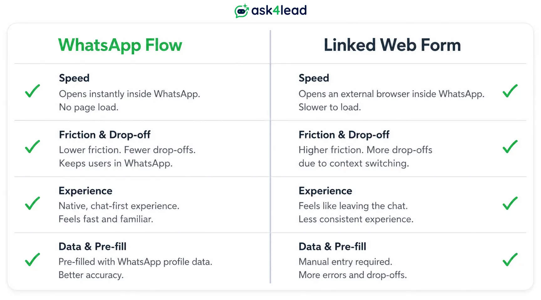 Comparison of a native WhatsApp Flow versus a linked web form opened in WhatsApp's in-app browser.