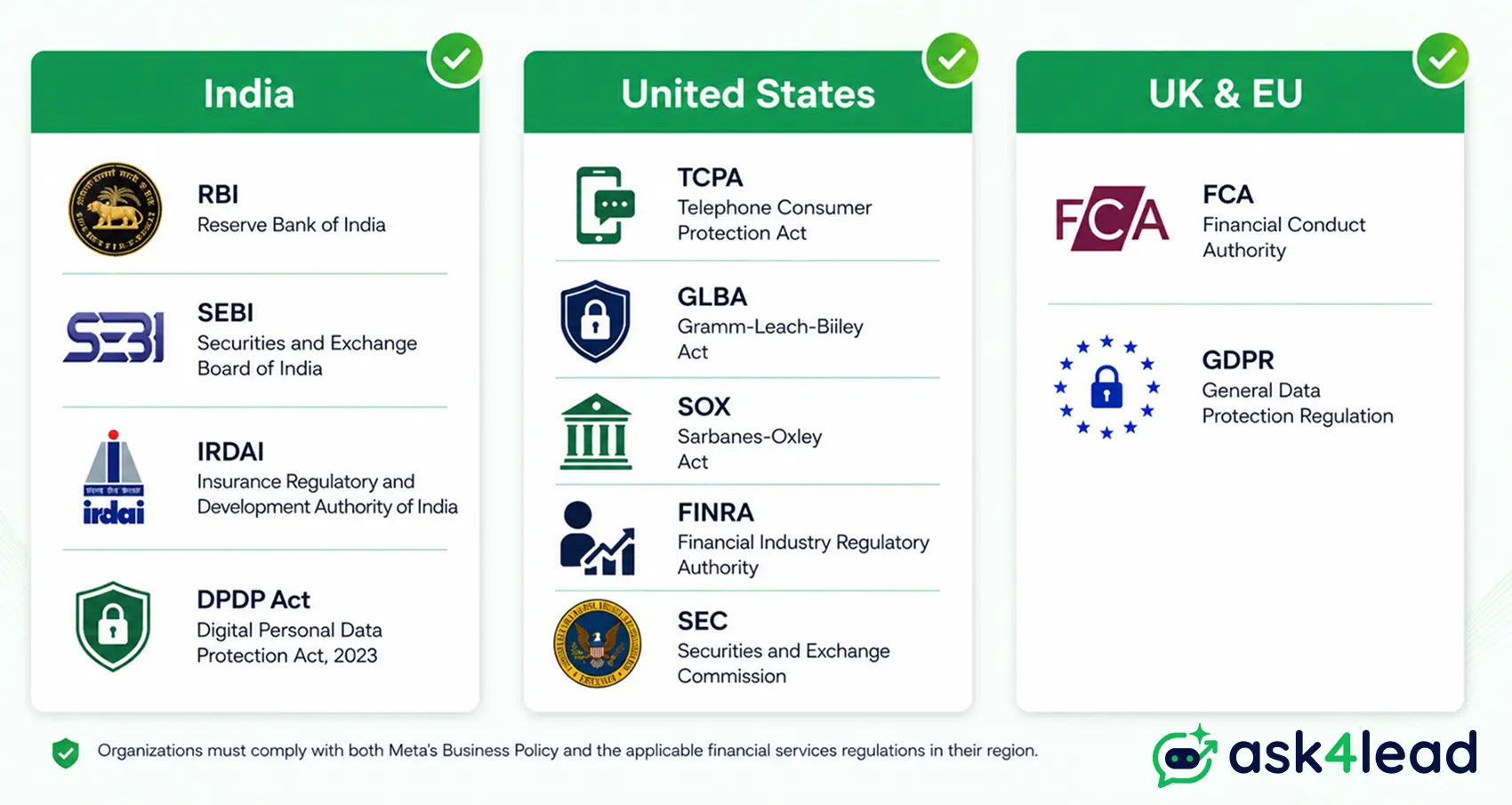 Comparison of financial services WhatsApp marketing regulators by region: India's RBI, SEBI, IRDAI, and DPDP Act; the US's TCPA, GLBA, SOX, FINRA, and SEC; and the UK/EU's FCA and GDPR
