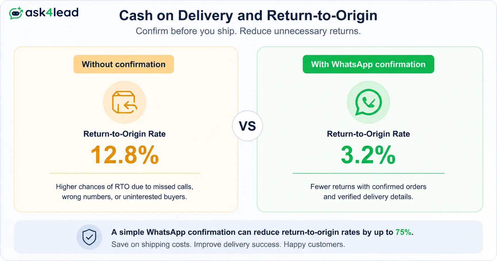 Comparison of return-to-origin rates for cash-on-delivery orders with and without a WhatsApp confirmation message.
