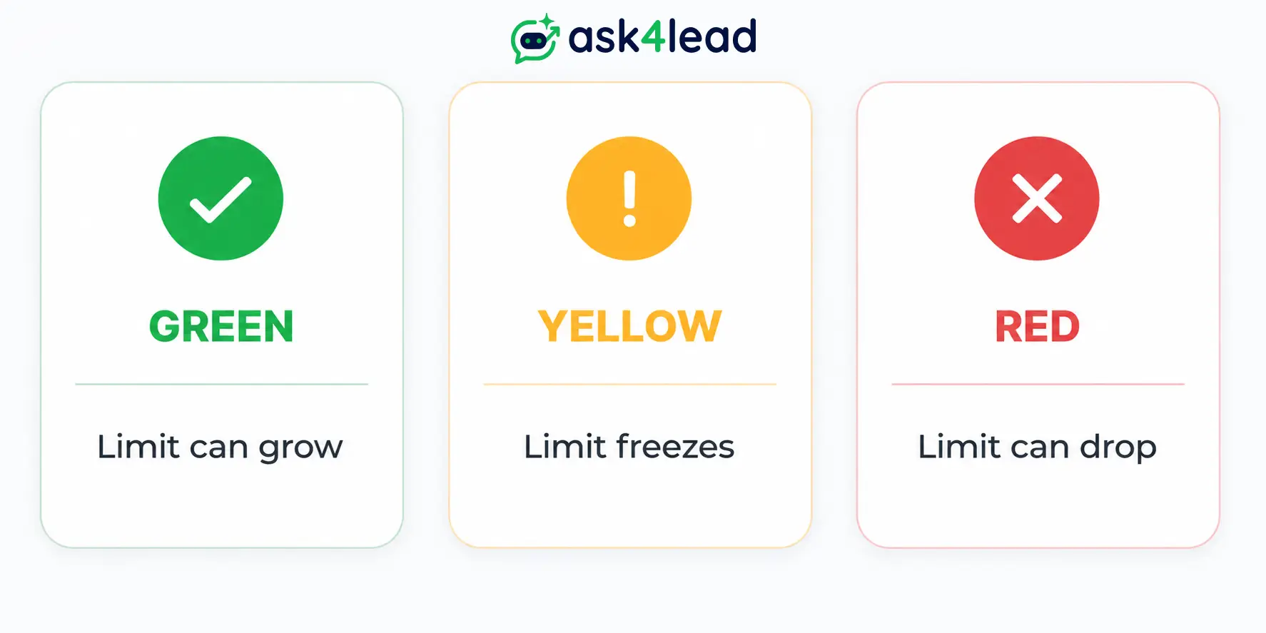 Diagram comparing WhatsApp quality rating states Green, Yellow, and Red and their effect on messaging limits.