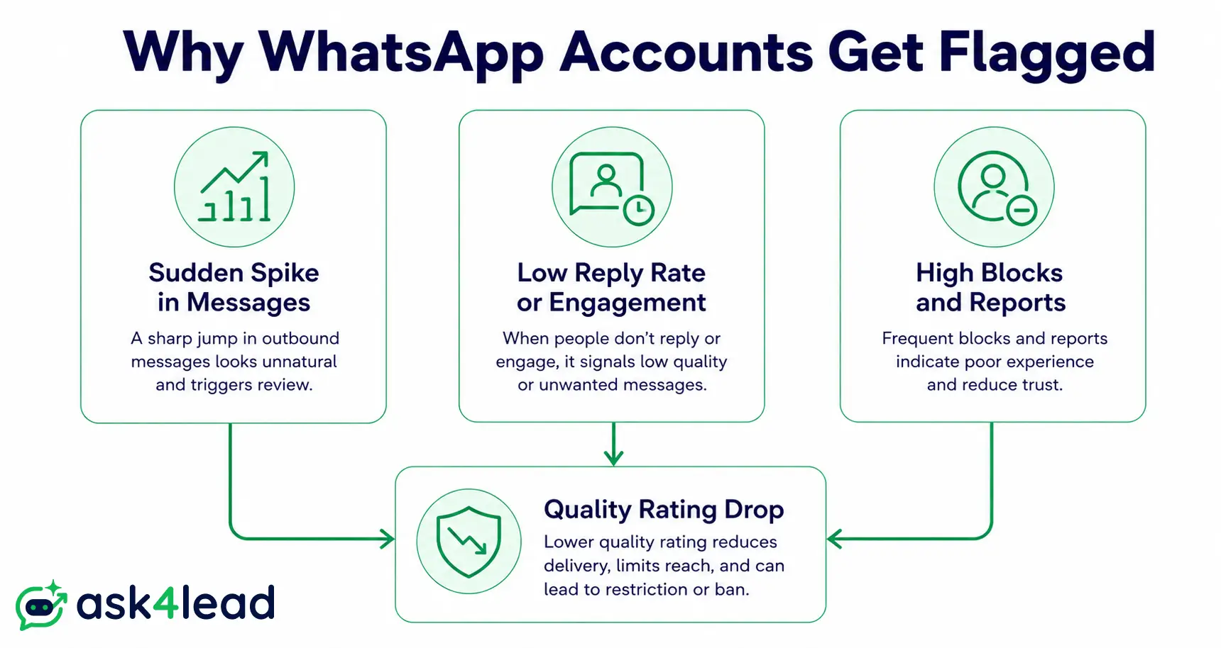 Diagram of the 3 most common triggers behind a WhatsApp Business account ban or restriction