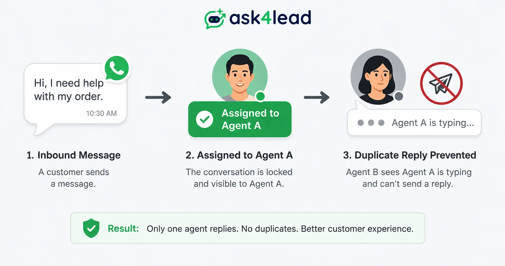 How chat assignment and a live typing indicator stop 2 agents replying to the same WhatsApp customer