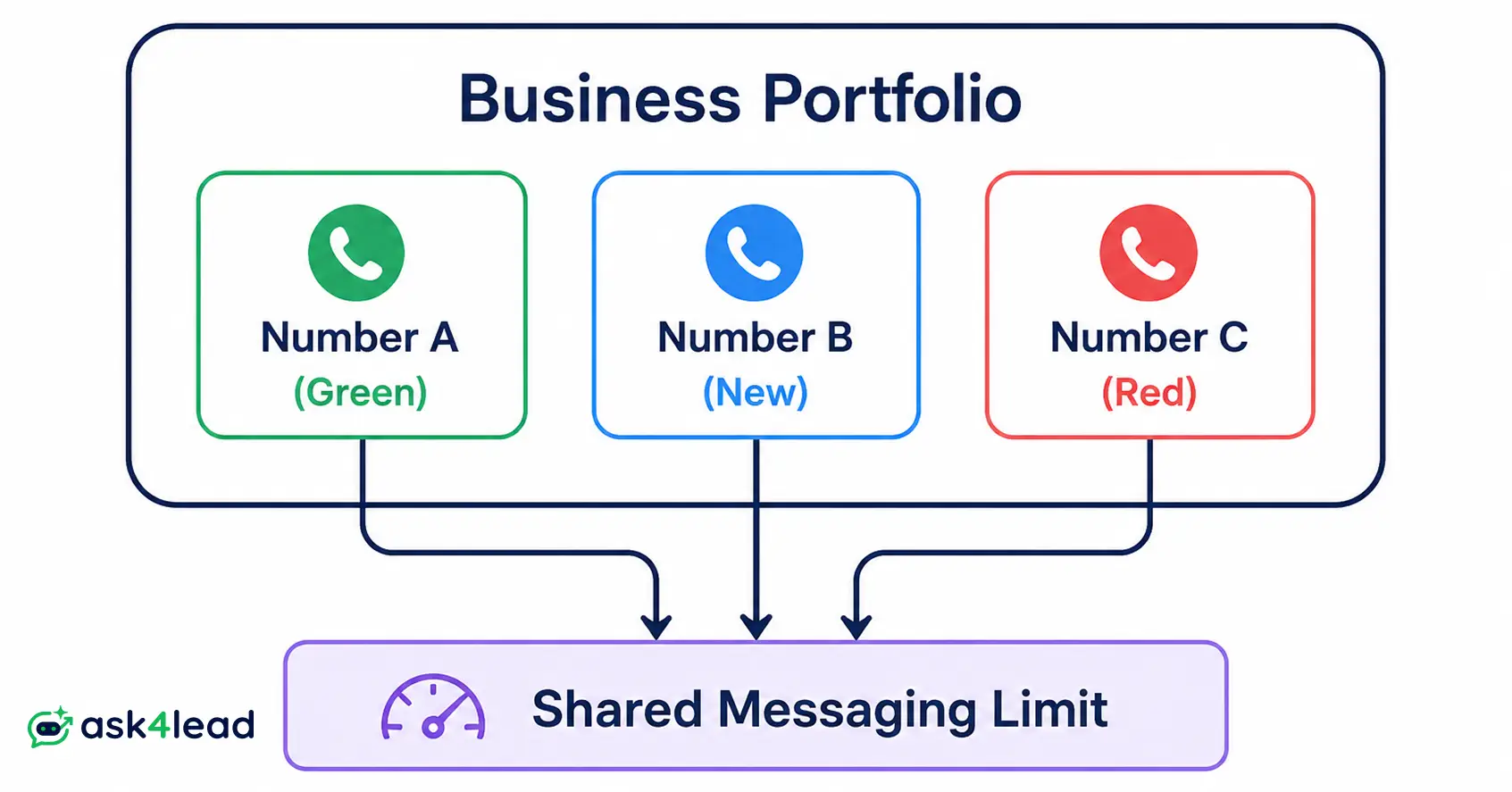 Diagram showing how multiple WhatsApp numbers in one business portfolio share a single messaging limit.
