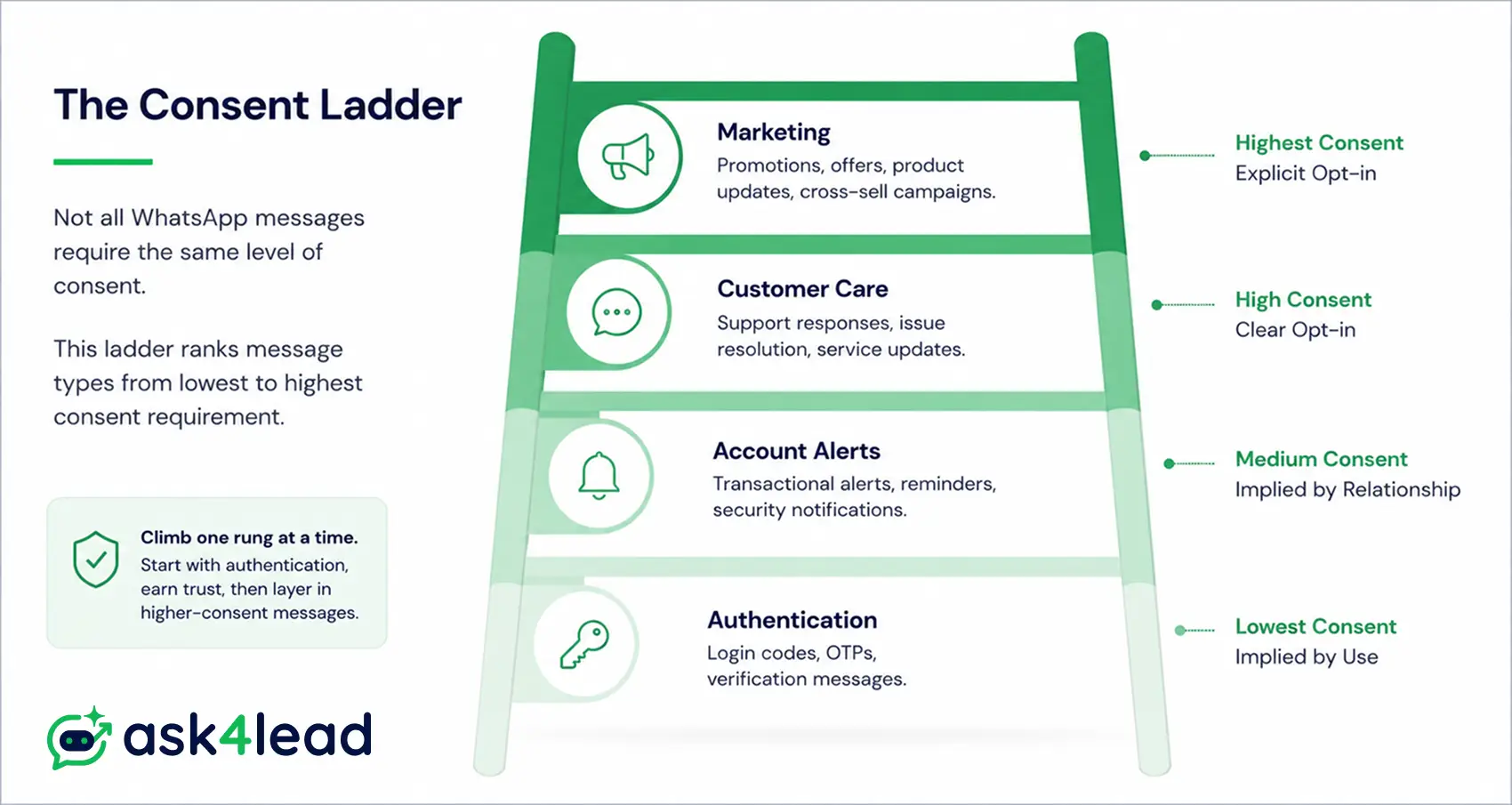 Financial services WhatsApp consent ladder showing four message types ranked from Authentication to Marketing by required consent level