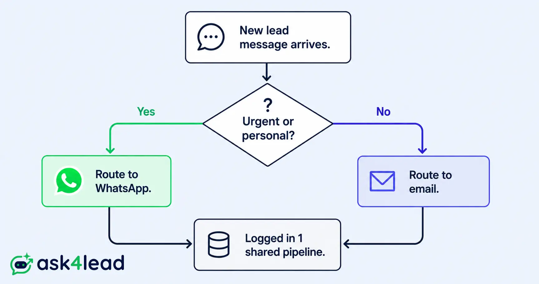 Flowchart routing a new lead message to WhatsApp when urgent or personal, to email otherwise, both feeding one shared pipeline.