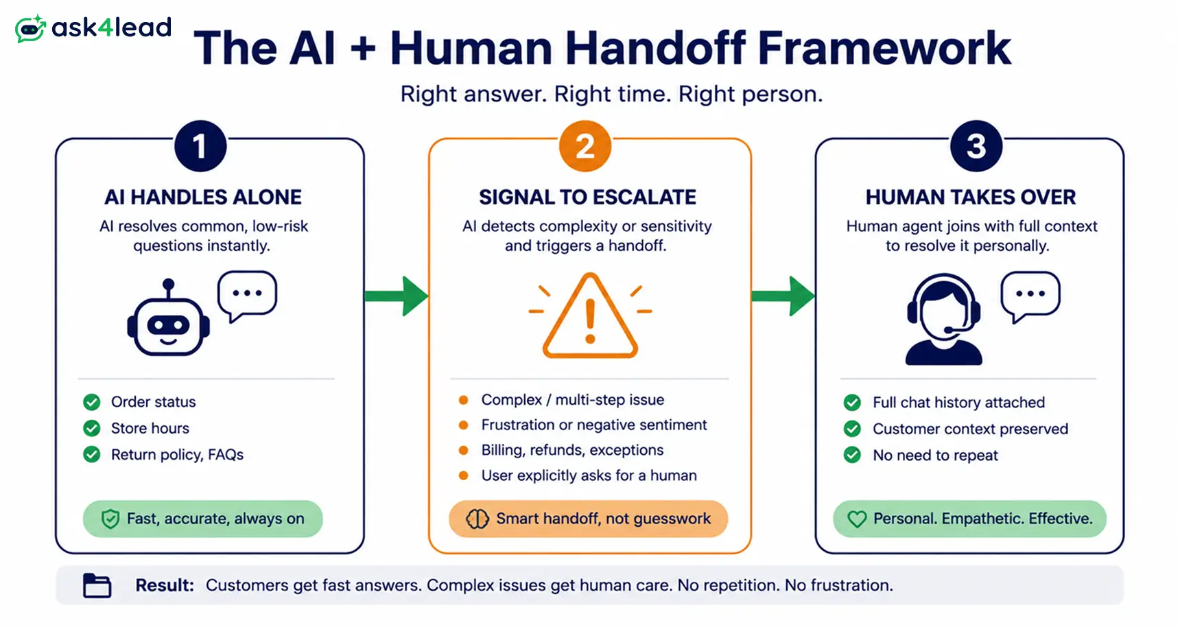 Flowchart showing when WhatsApp AI should answer alone versus hand off to a human agent