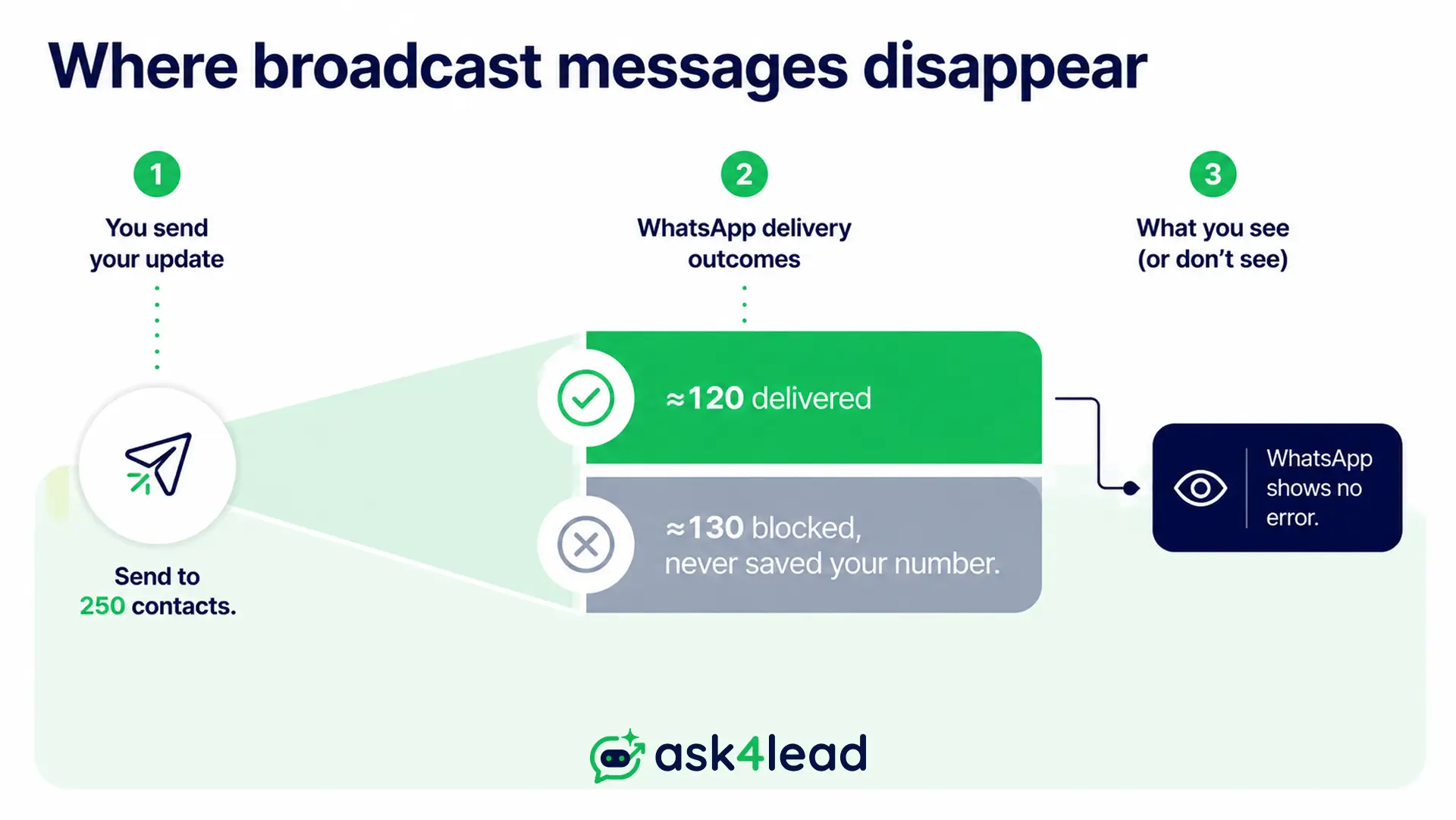 Funnel graphic showing about half of WhatsApp Broadcast List messages fail to deliver because recipients never saved the sender's number.
