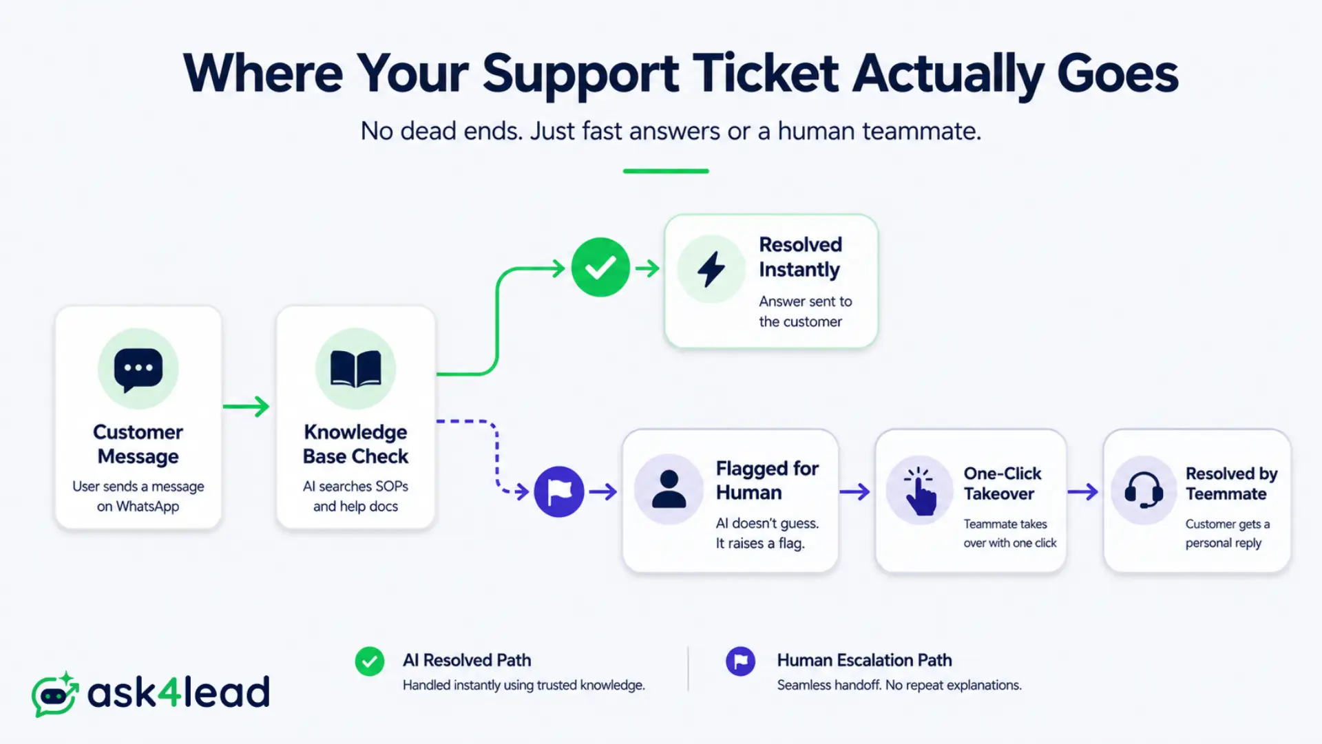 How Ask4Lead's WhatsApp AI agent resolves a support ticket or escalates it to a human with one click