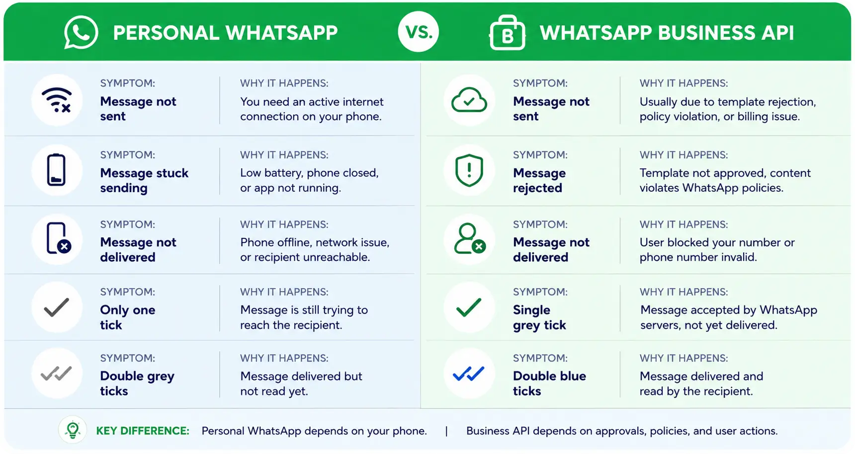 Personal WhatsApp versus WhatsApp Business API delivery causes compared