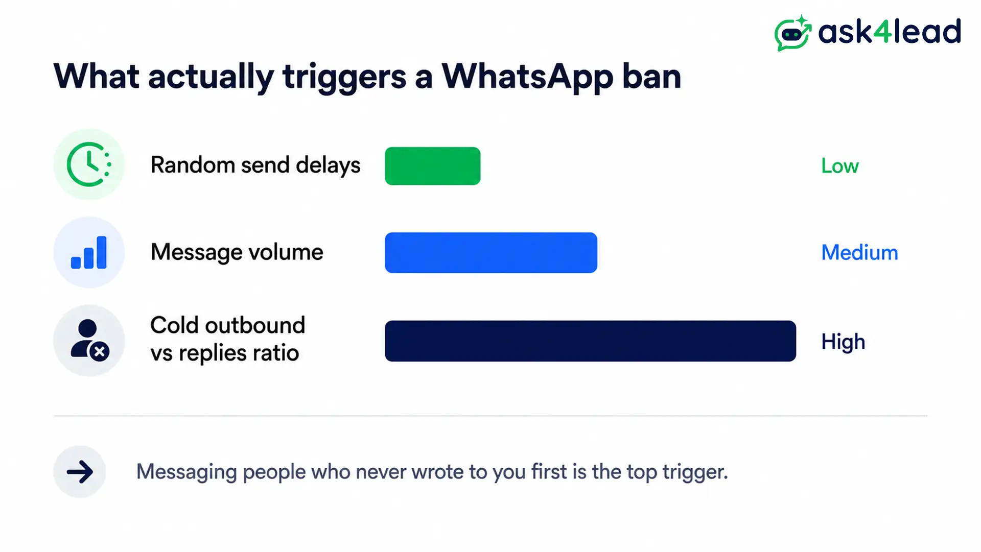 Risk meter showing a high ratio of cold outbound messages to inbound replies is the strongest trigger for a WhatsApp ban, above message volume or send timing.