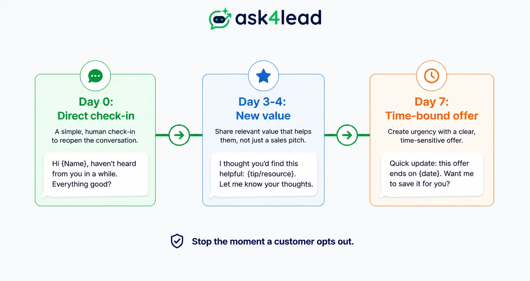The 3-message WhatsApp win-back sequence from Day 0 direct check-in to Day 7 time-bound offer
