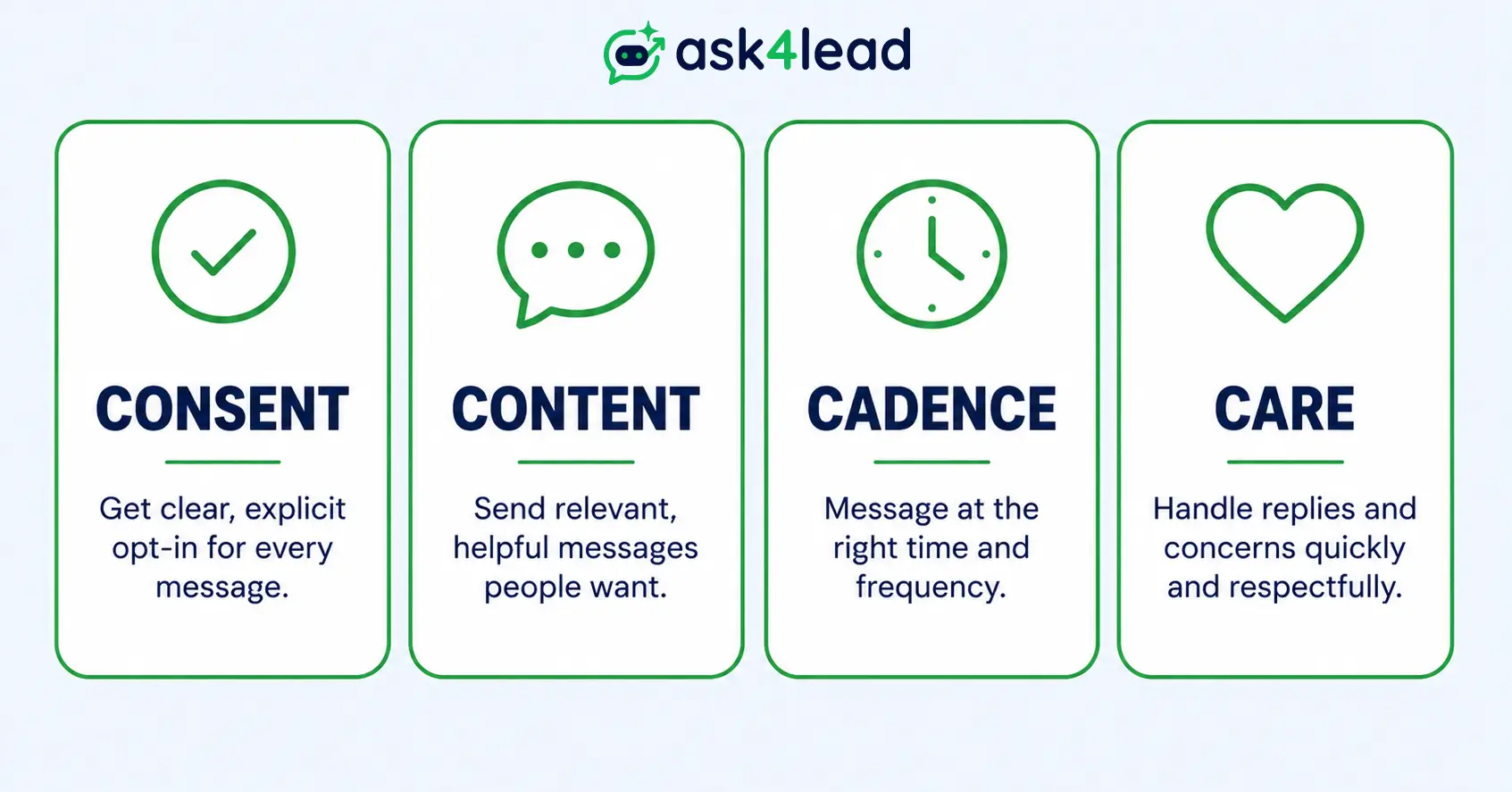 The 4 C's framework for protecting WhatsApp quality rating: Consent, Content, Cadence, Care.
